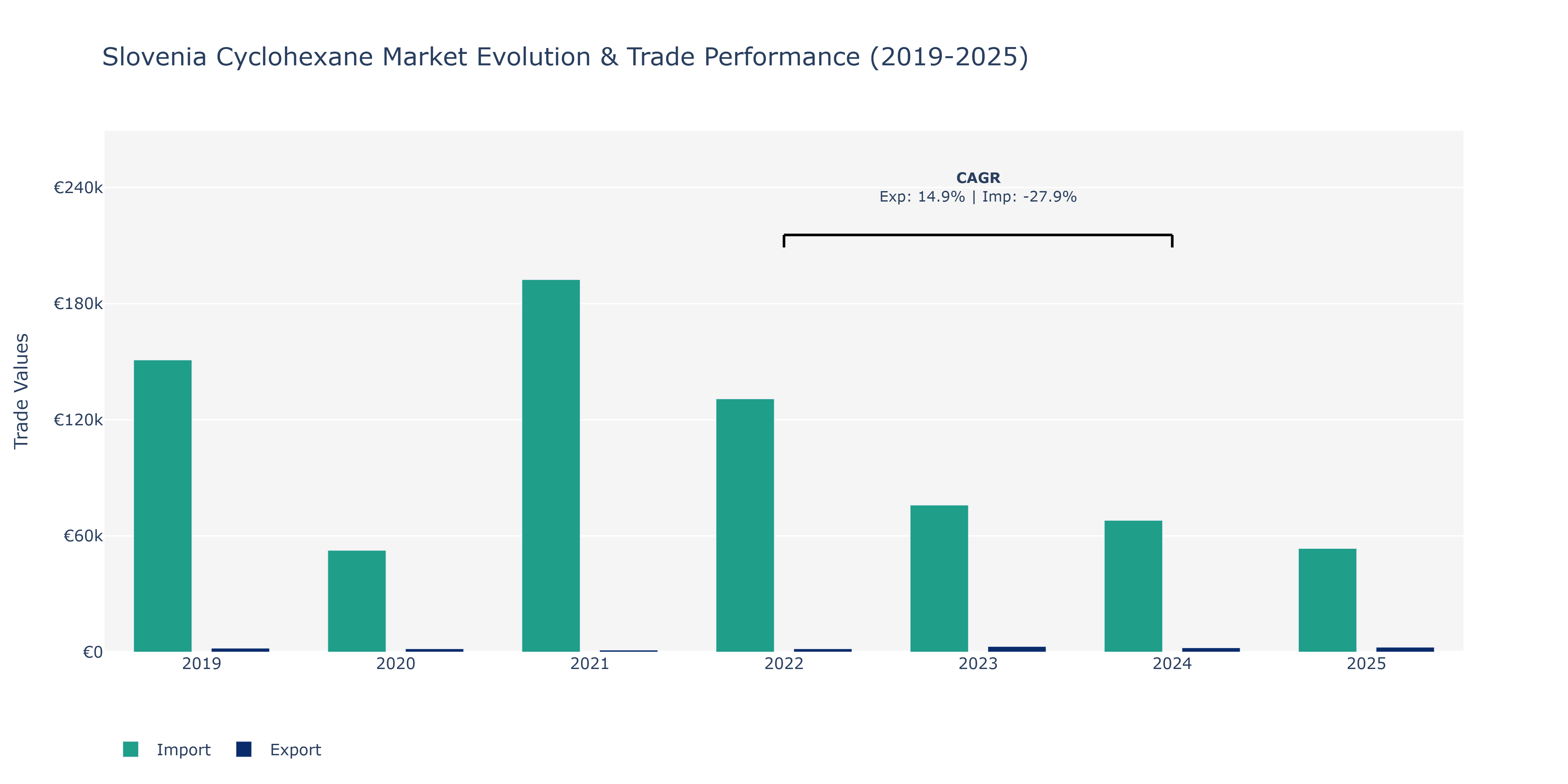Slovenia Cyclohexane Market: Production & Trade Performance (2019-2025)