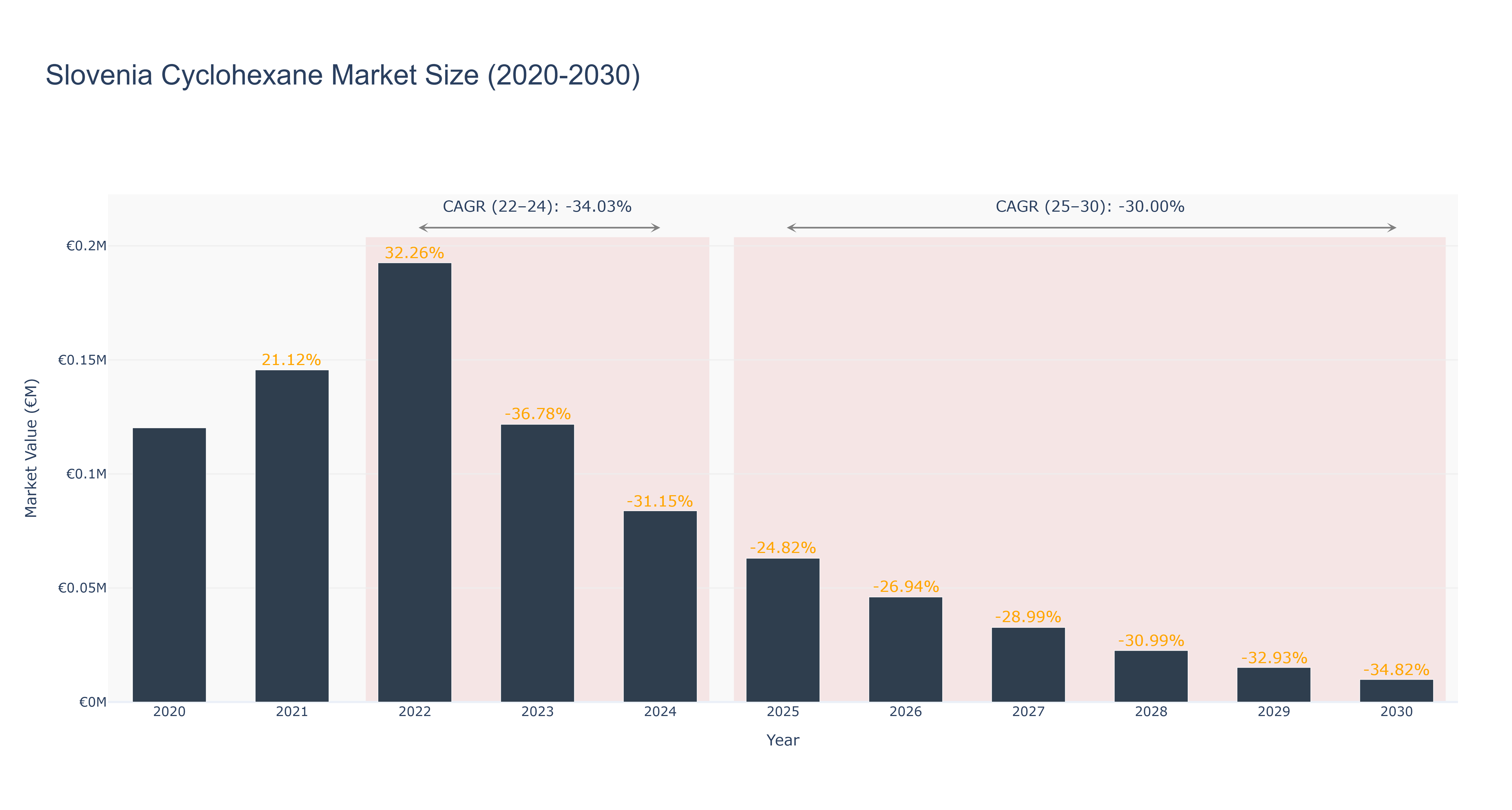 Slovenia Cyclohexane Market Size (2020-2030)