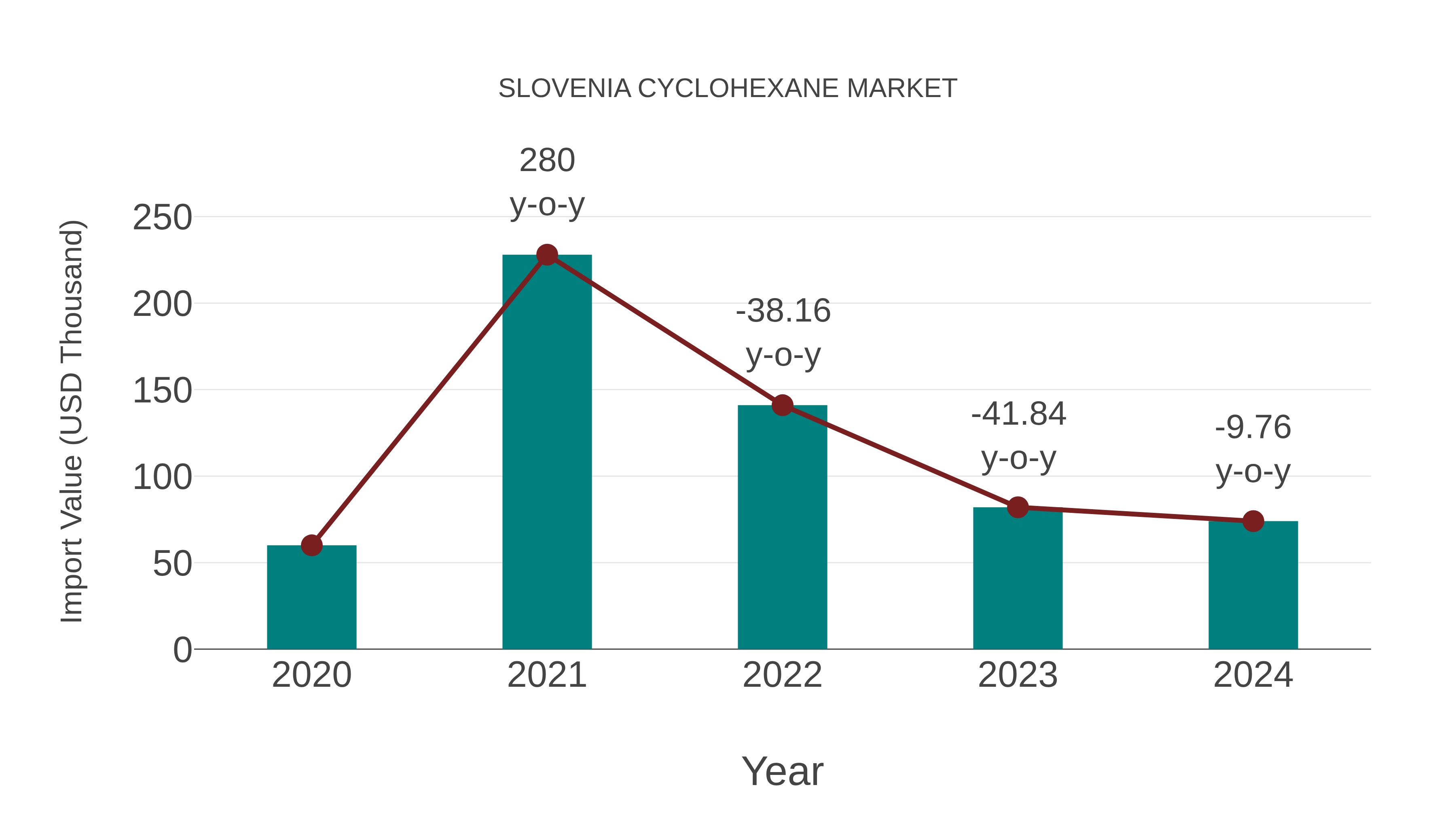  Slovenia Cyclohexane Market: Import Trend Analysis