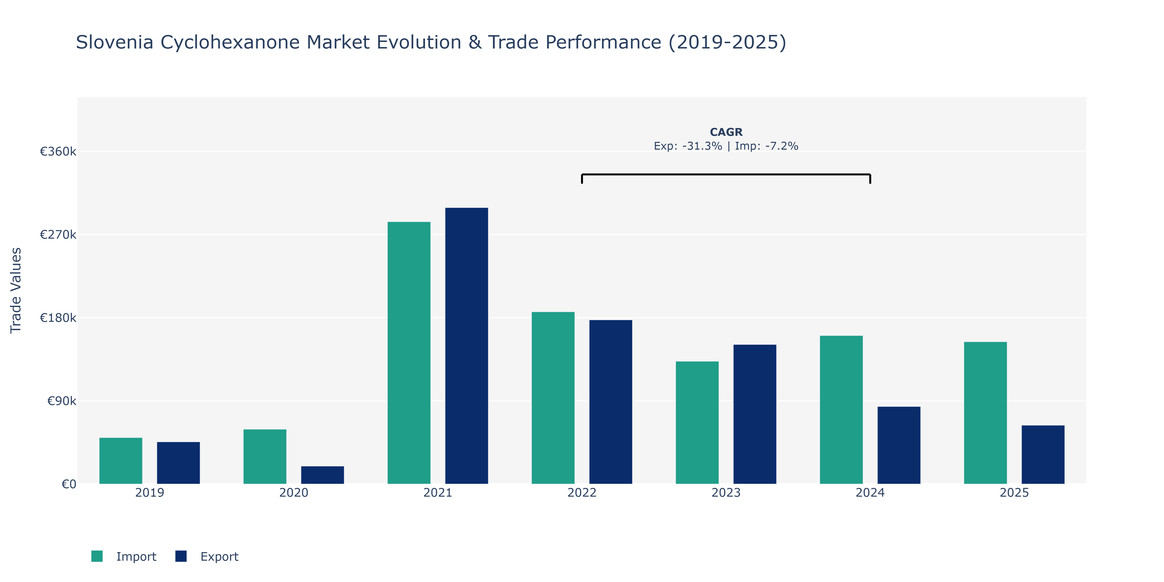 Slovenia Cyclohexanone Market: Production & Trade Performance (2019-2025)