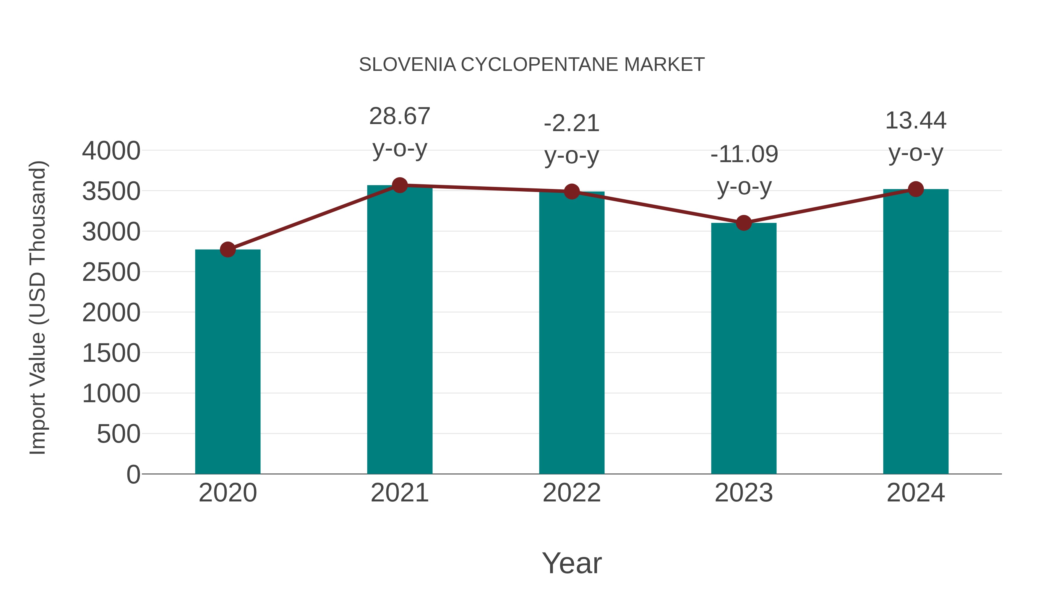  Slovenia Cyclopentane Market: Import Trend Analysis