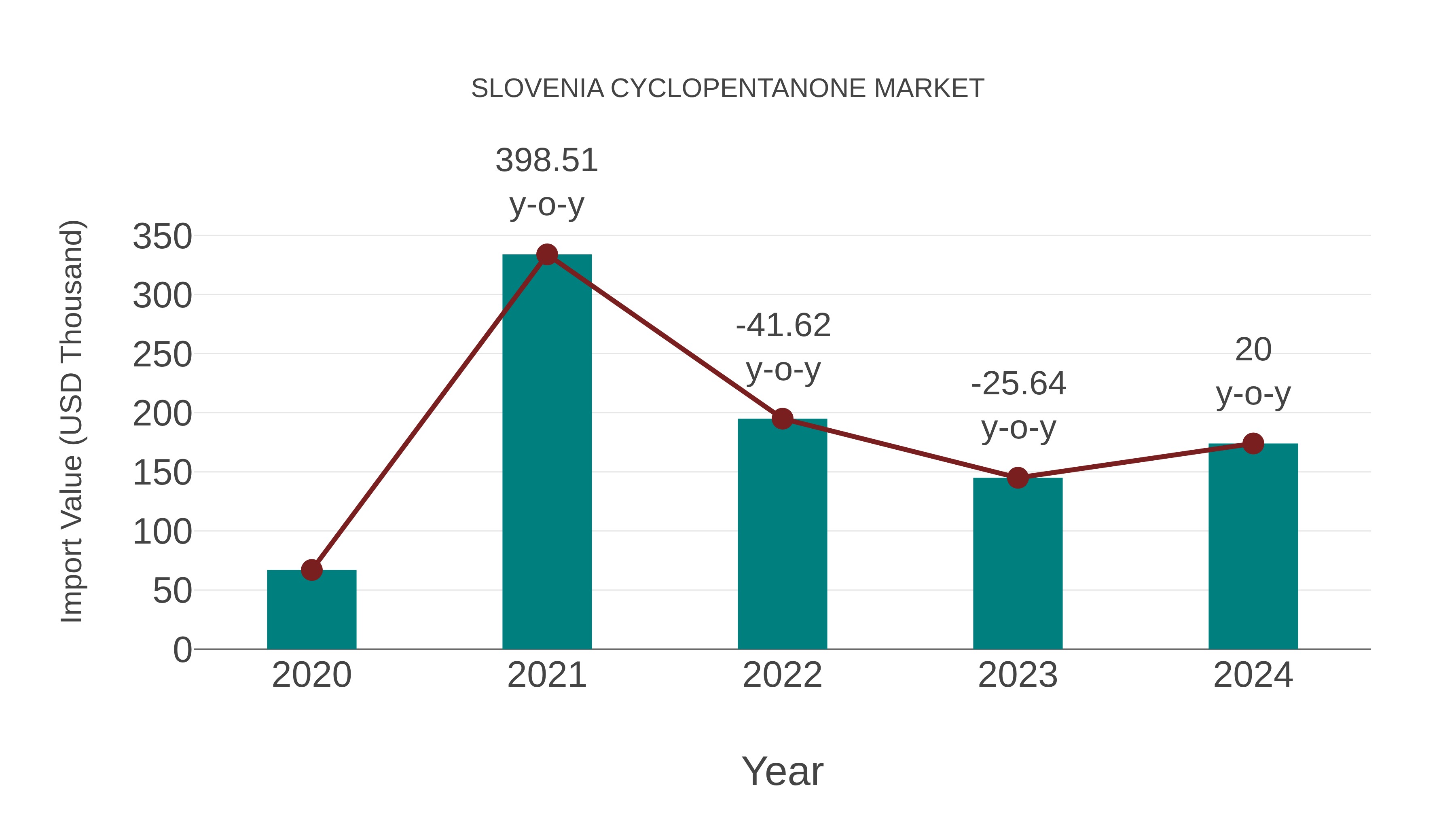 Slovenia Cyclopentanone Market: Import Trend Analysis