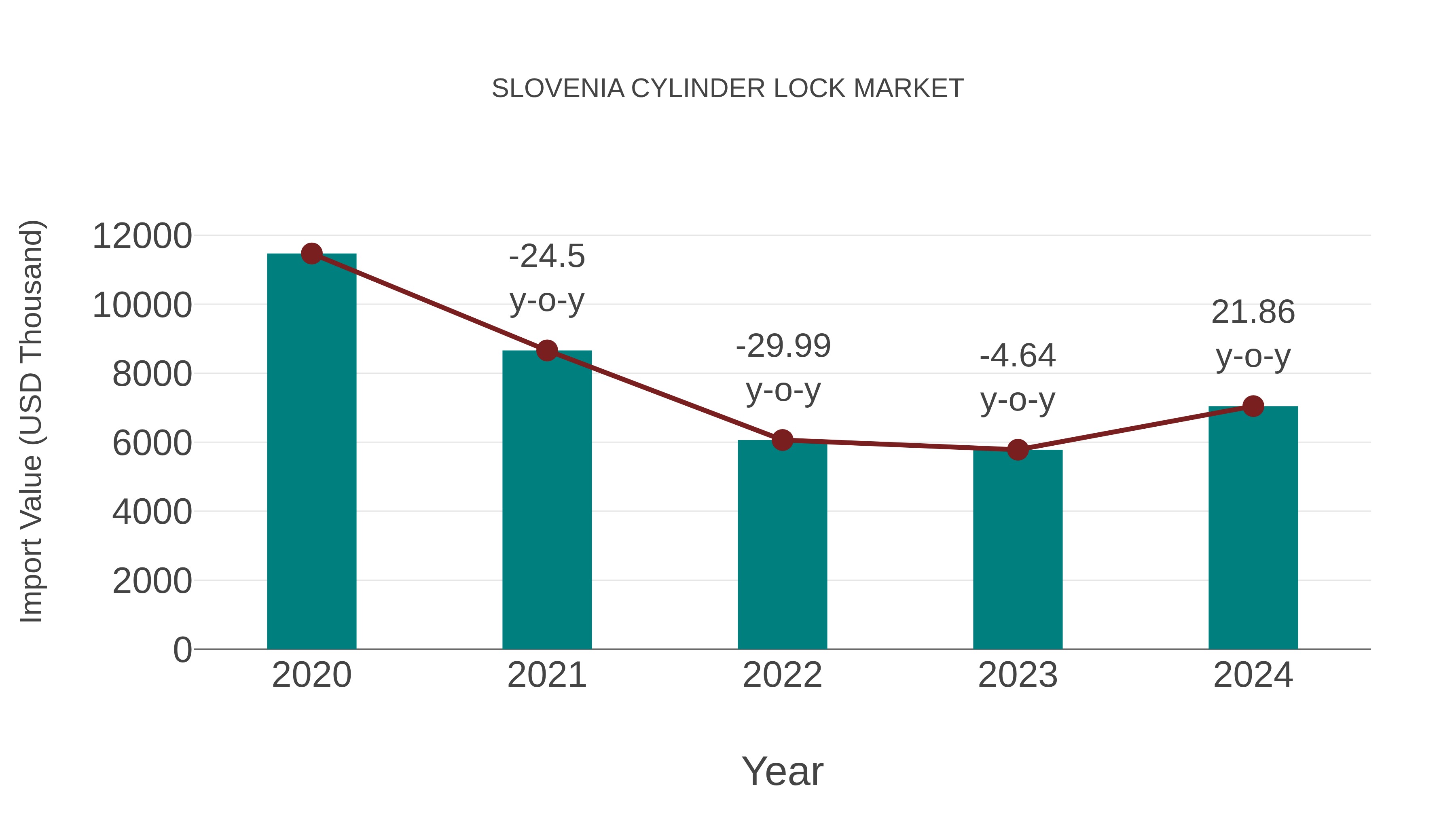  Slovenia Cylinder Lock Market: Import Trend Analysis