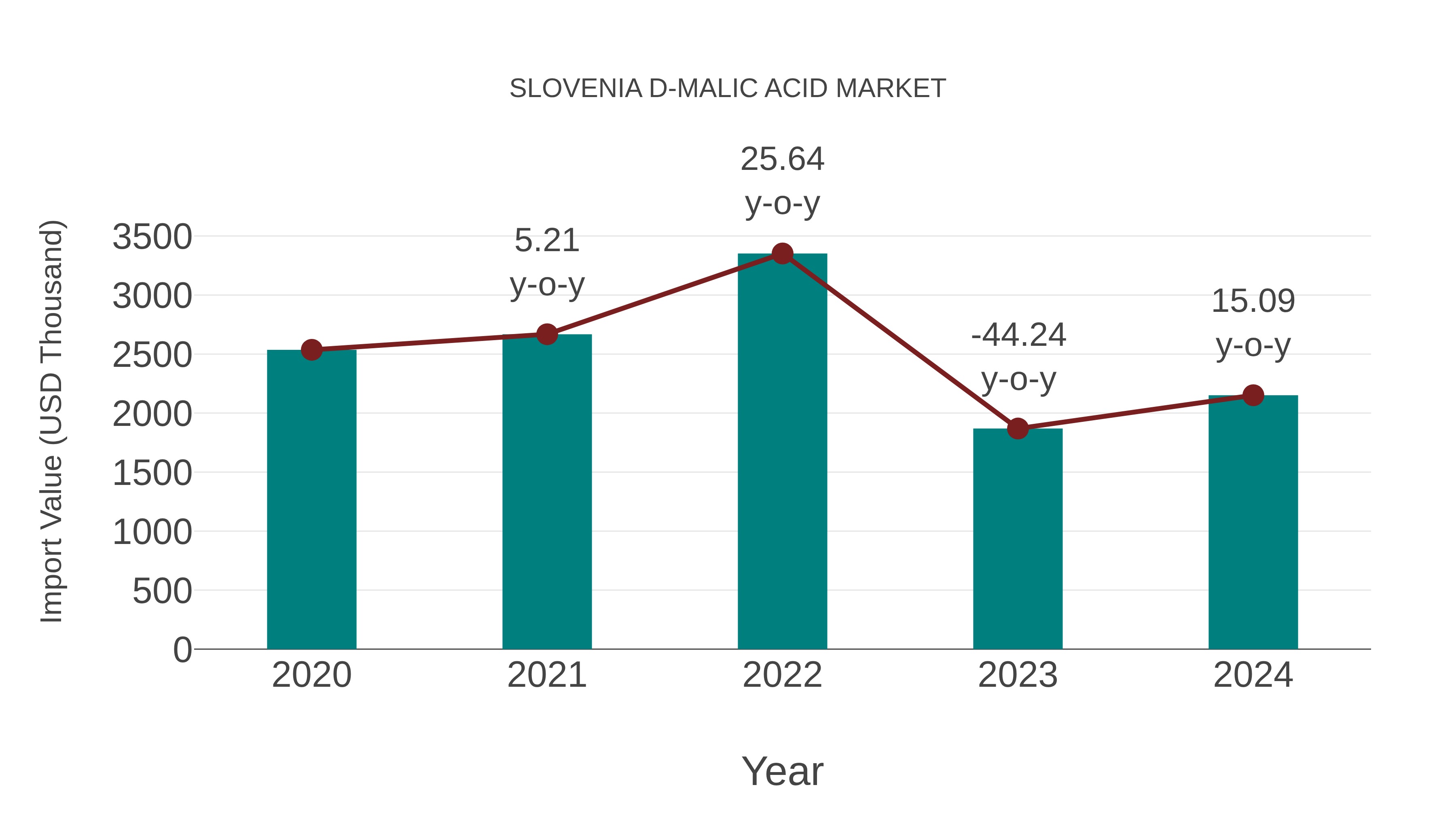 Slovenia D-malic Acid Market: Import Trend Analysis