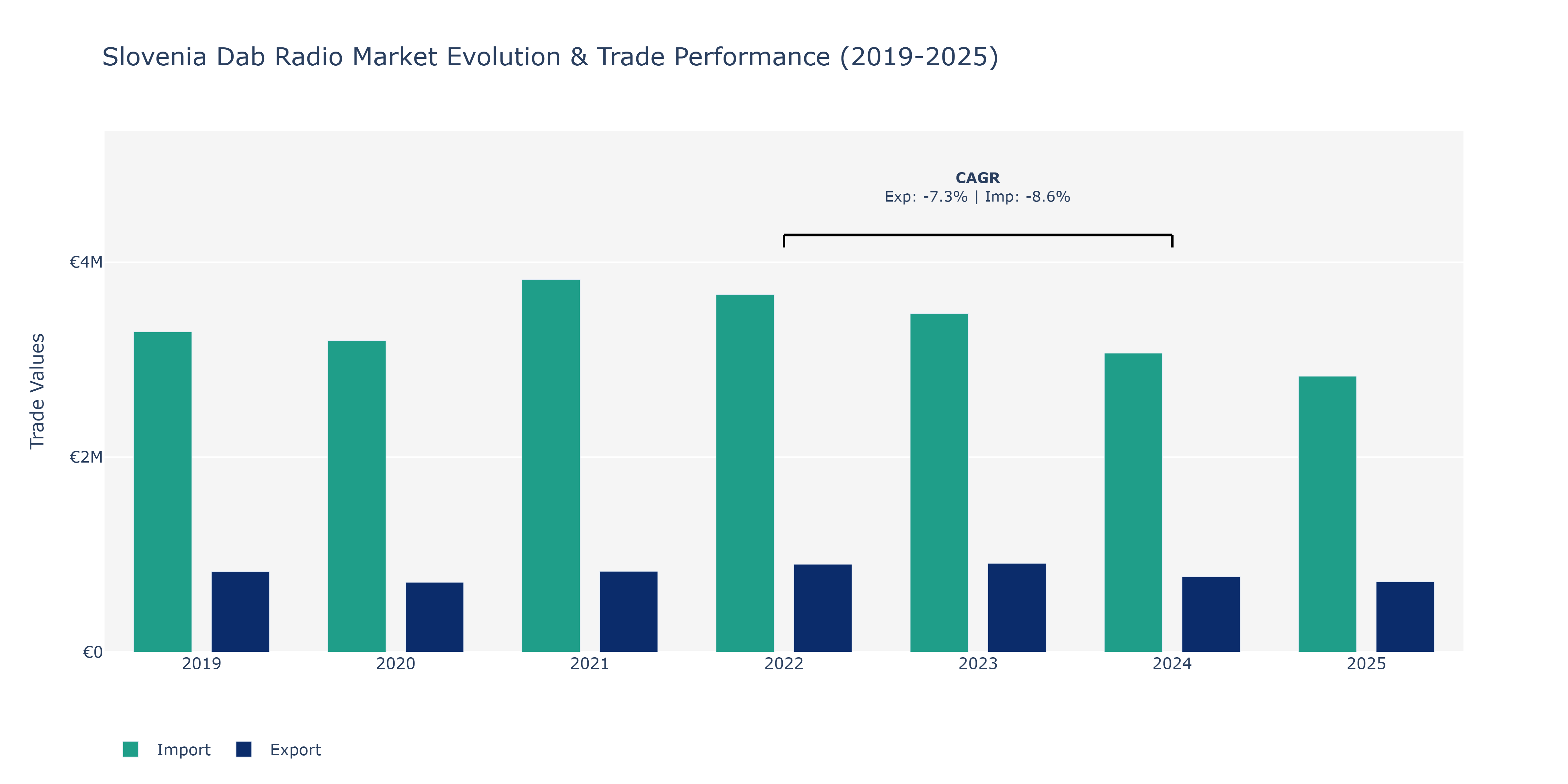 Slovenia Dab Radio Market: Production & Trade Performance (2019-2025) Size