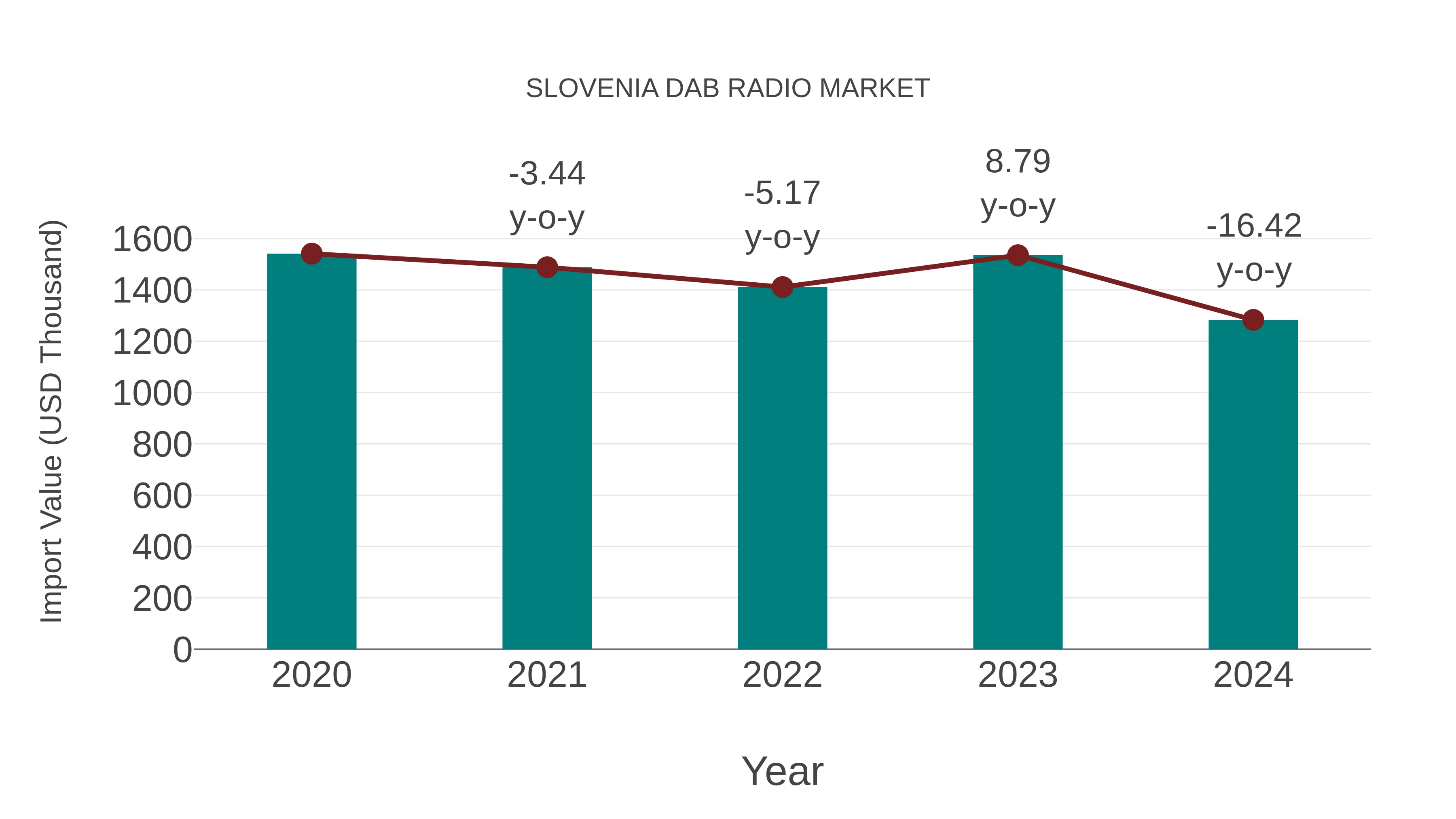  Slovenia Dab Radio Market: Import Trend Analysis