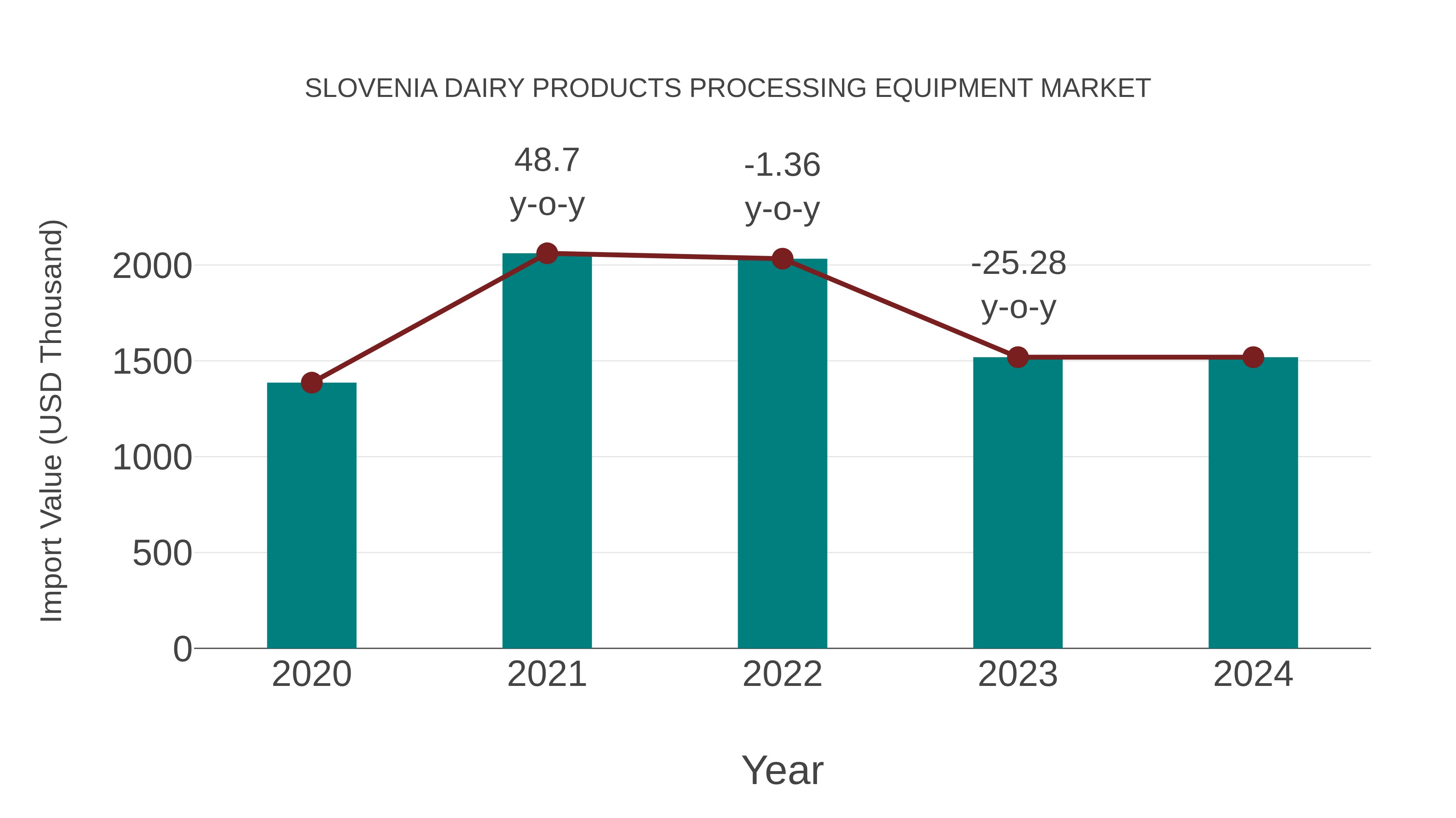 Slovenia Dairy Products Processing Equipment Market: Import Trend Analysis
