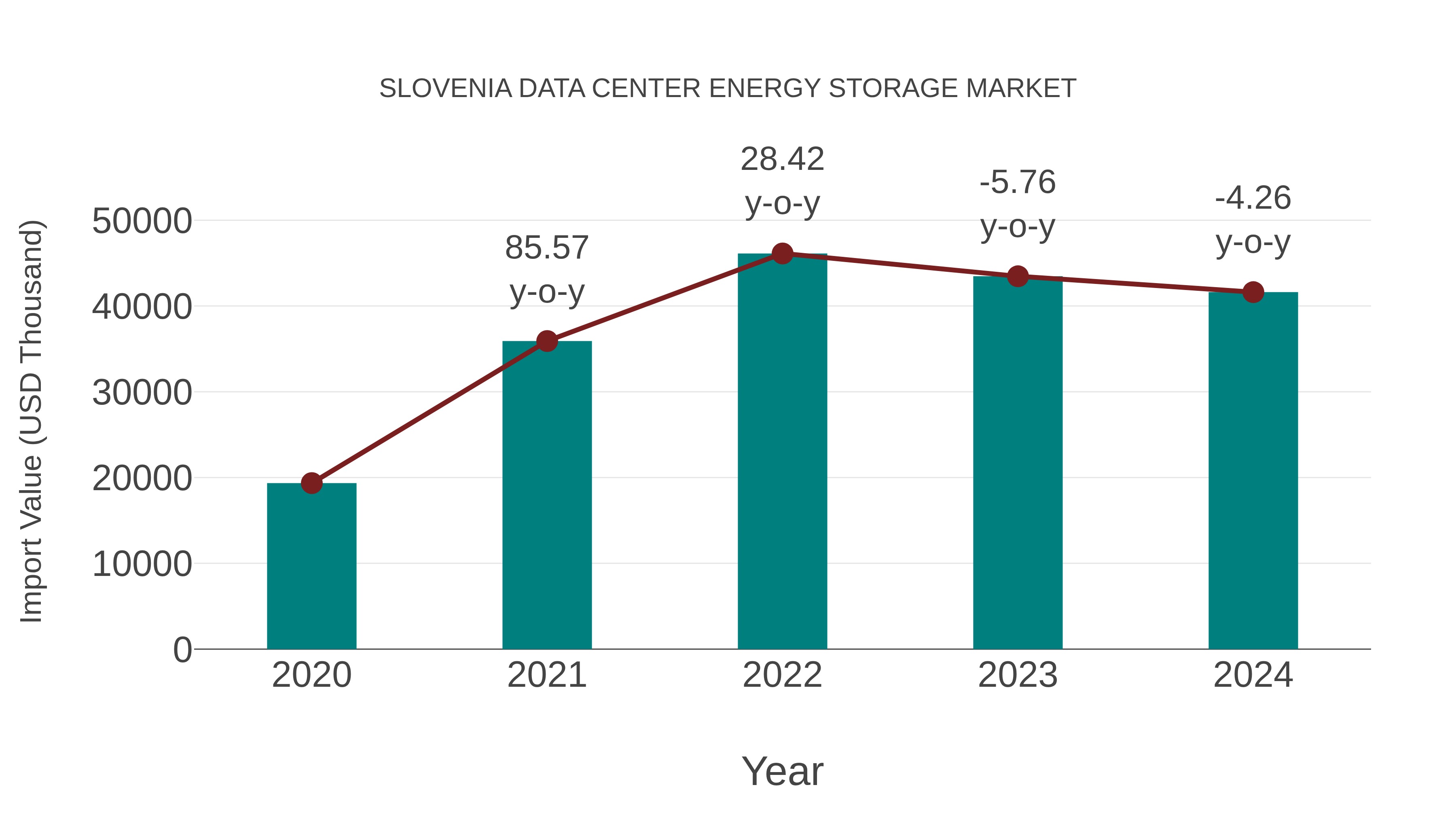  Slovenia Data Center Energy Storage Market: Import Trend Analysis