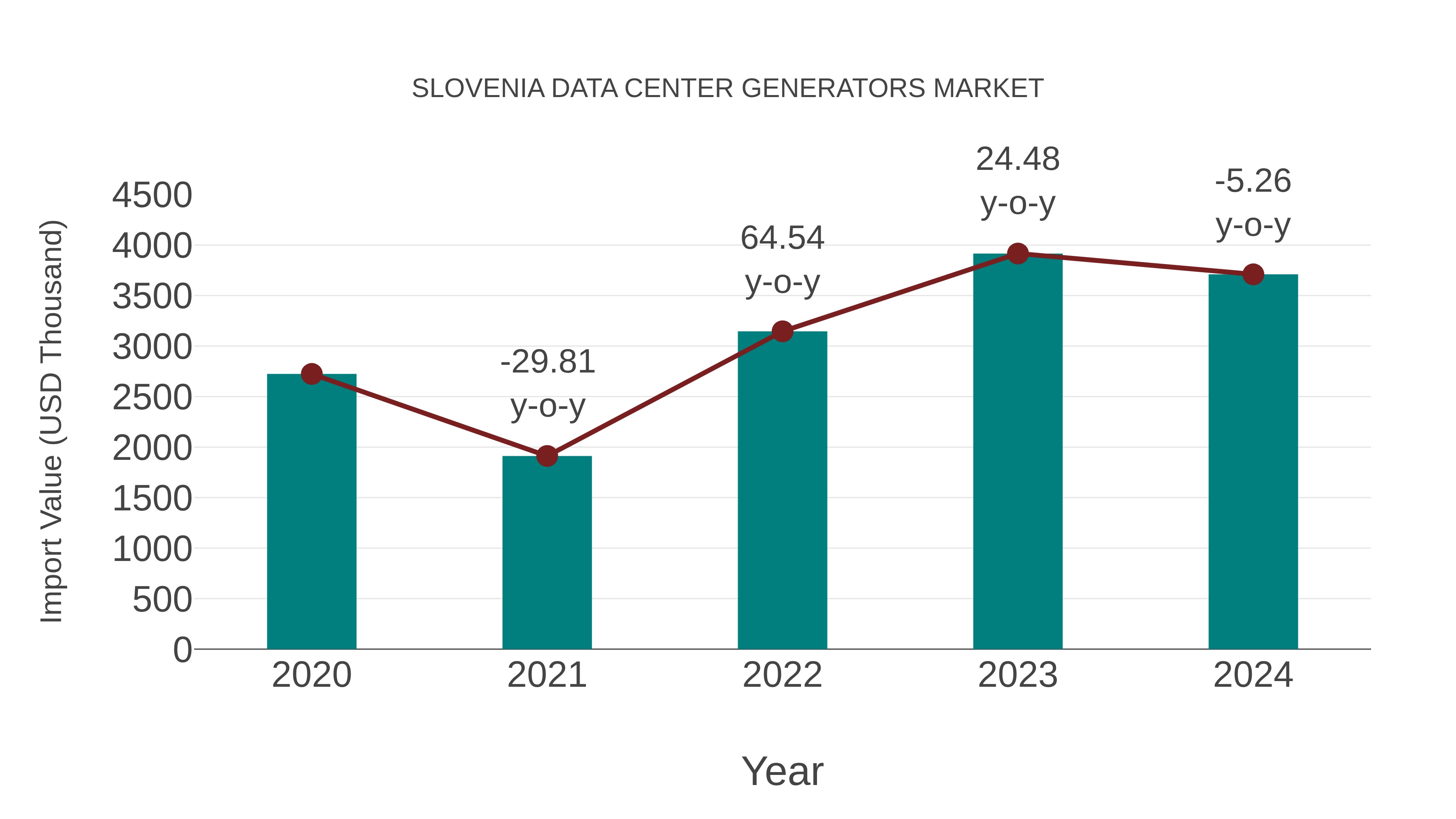  Slovenia Data Center Generators Market: Import Trend Analysis
