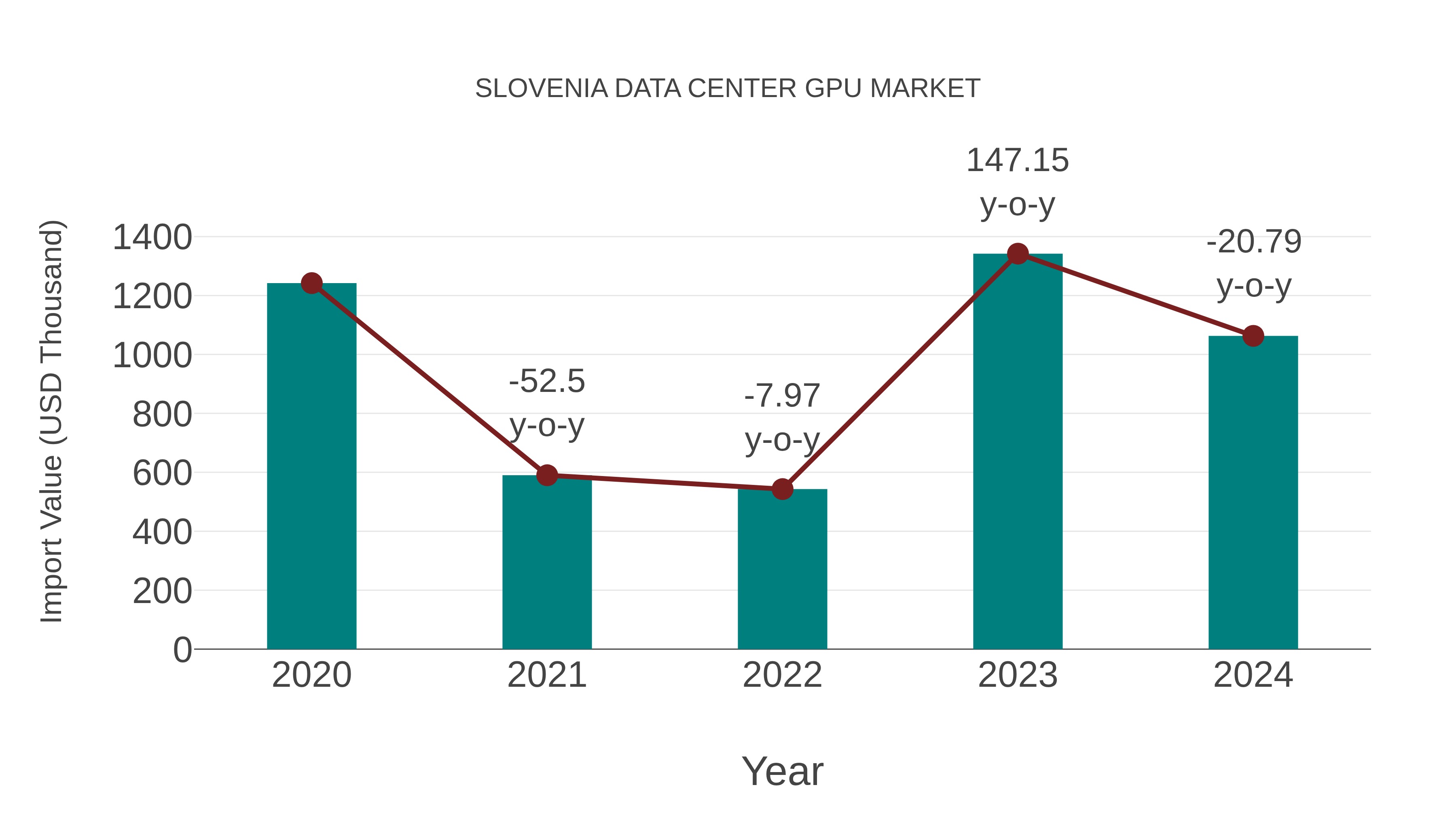  Slovenia Data Center Gpu Market: Import Trend Analysis