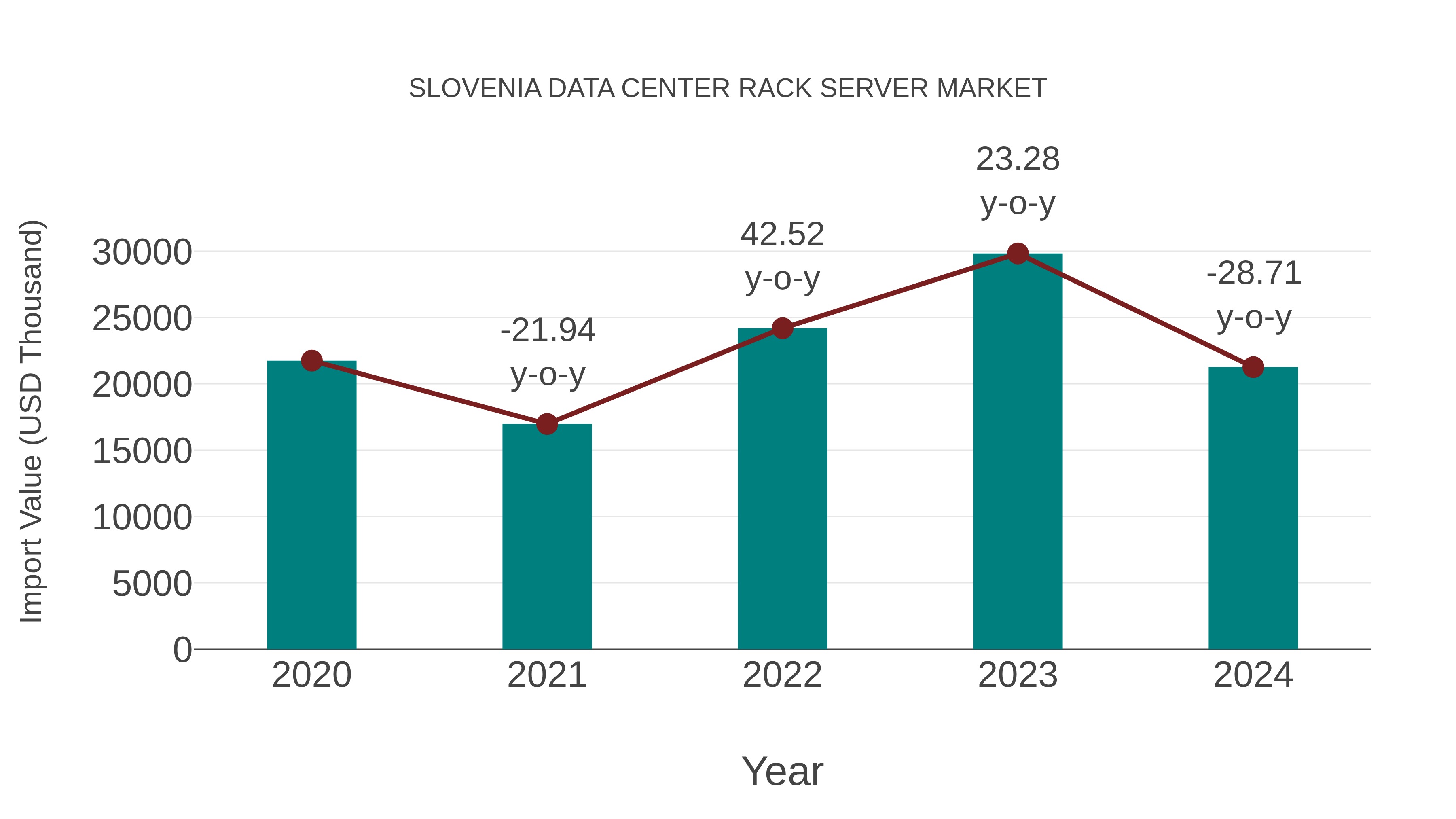  Slovenia Data Center Rack Server Market: Import Trend Analysis