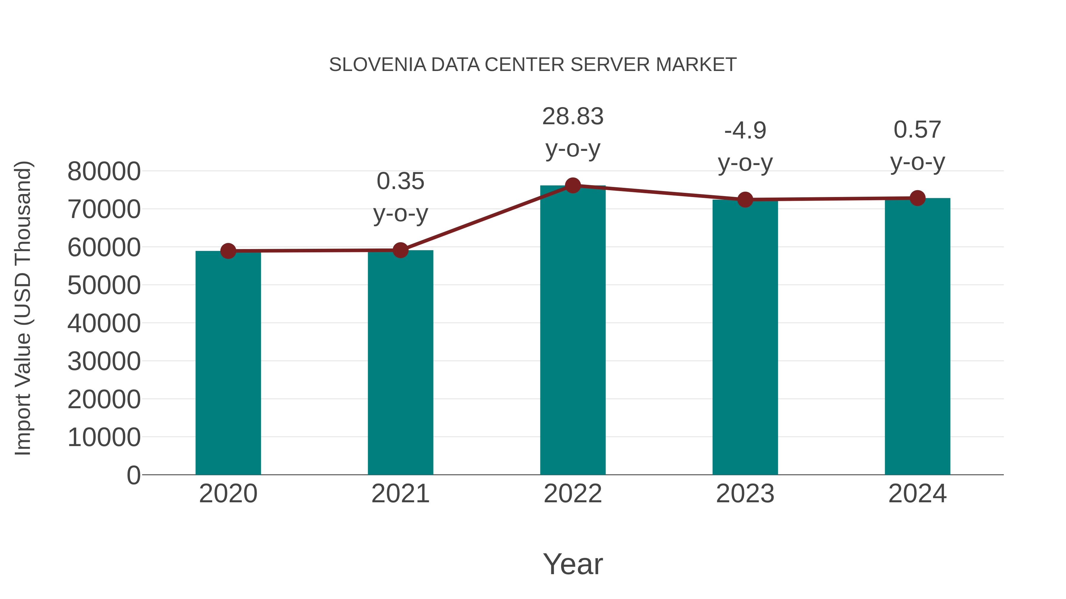  Slovenia Data Center Server Market: Import Trend Analysis