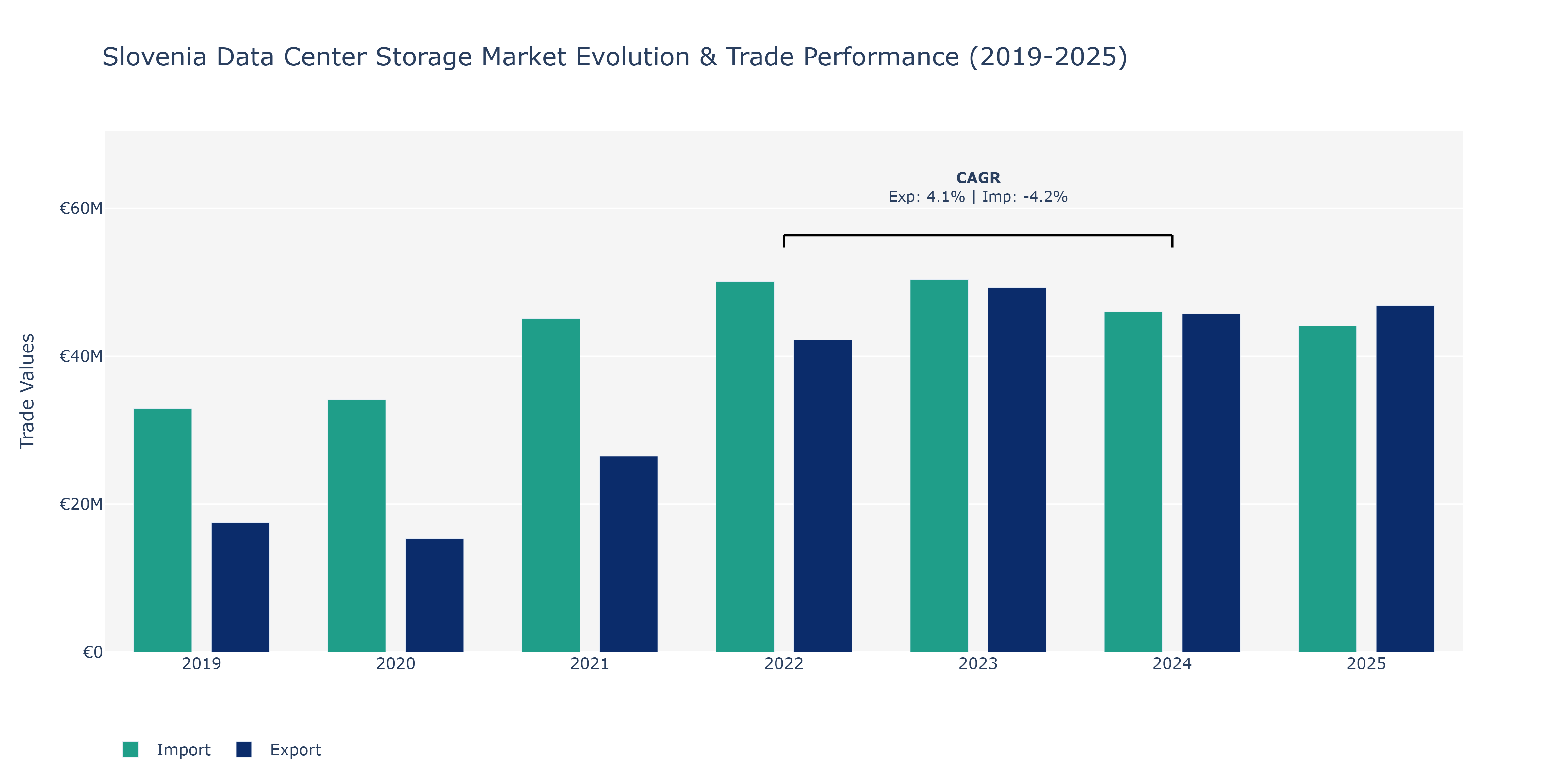 Slovenia Data Center Storage Market: Production & Trade Performance (2019-2025)