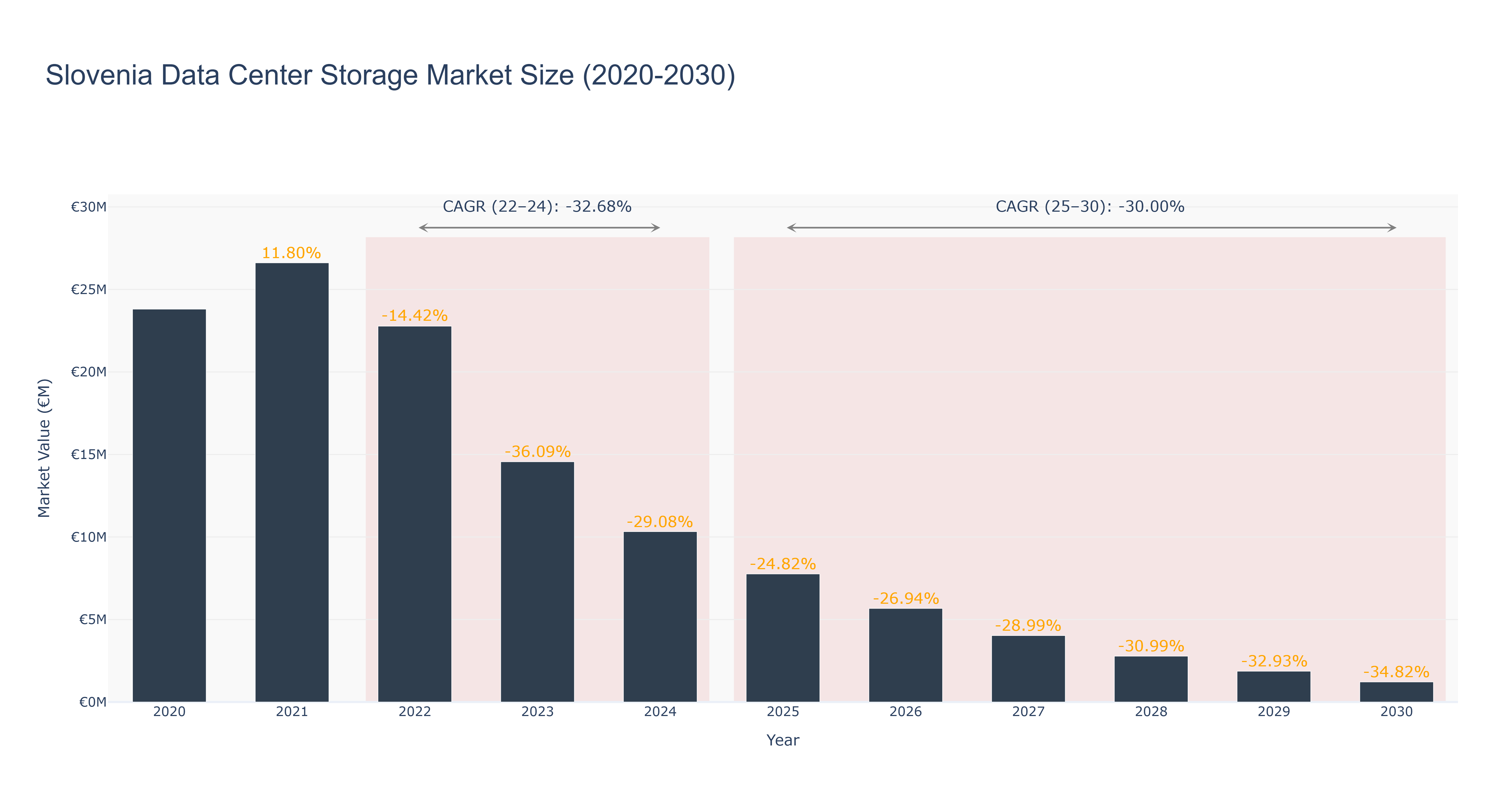 Slovenia Data Center Storage Market Size (2020-2030)