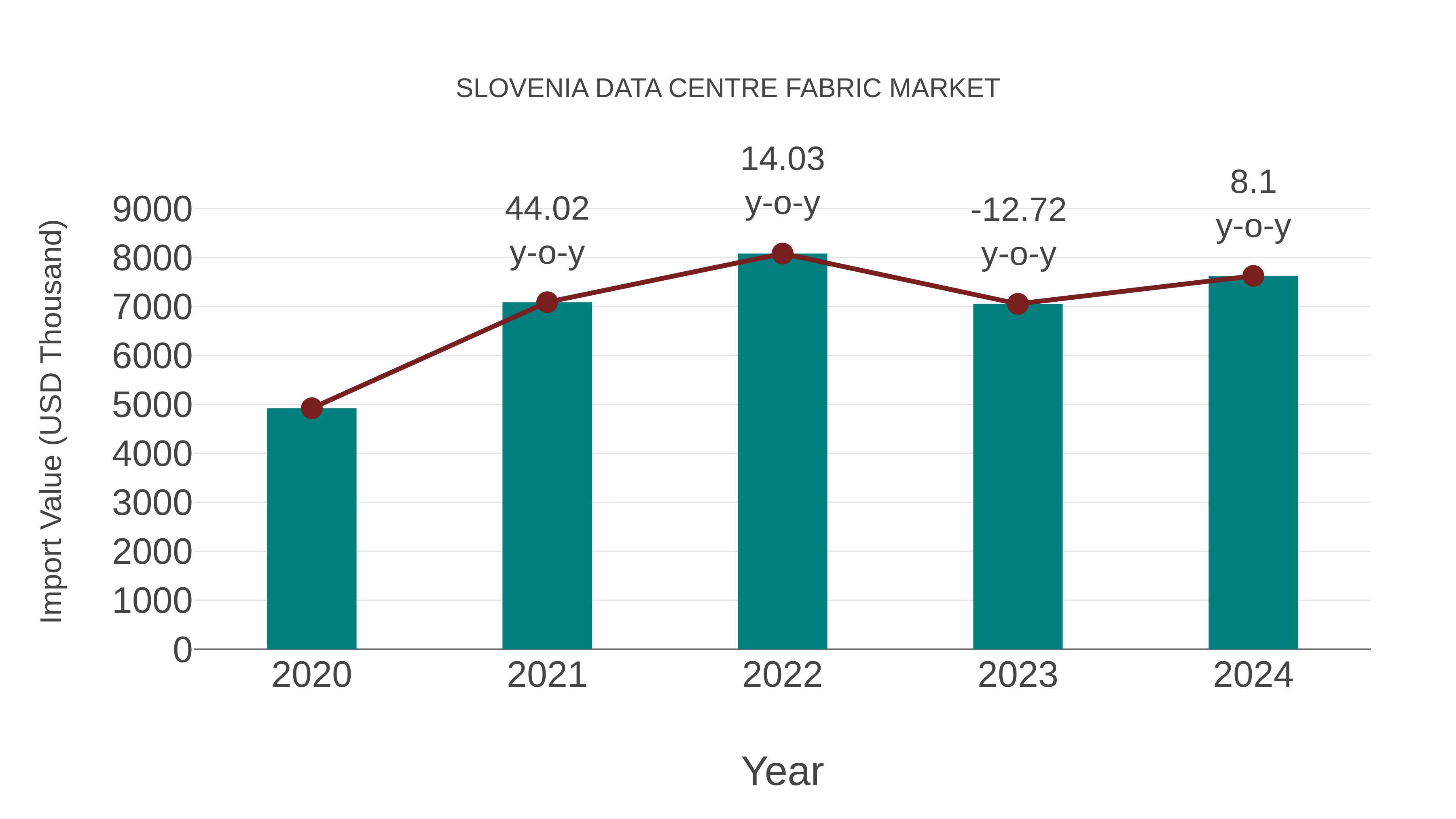 Slovenia Data Centre Fabric Market: Import Trend Analysis