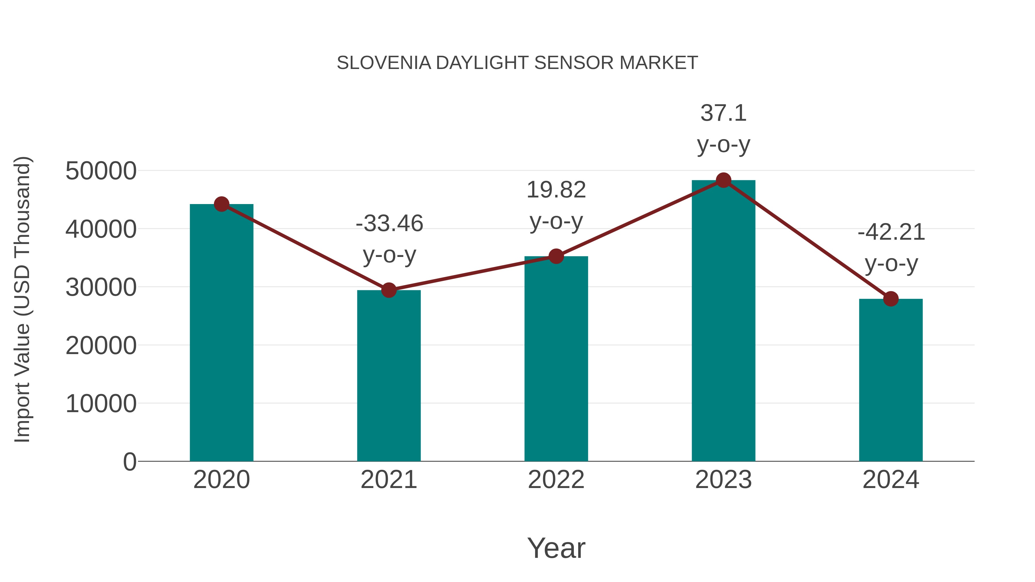  Slovenia Daylight Sensor Market: Import Trend Analysis