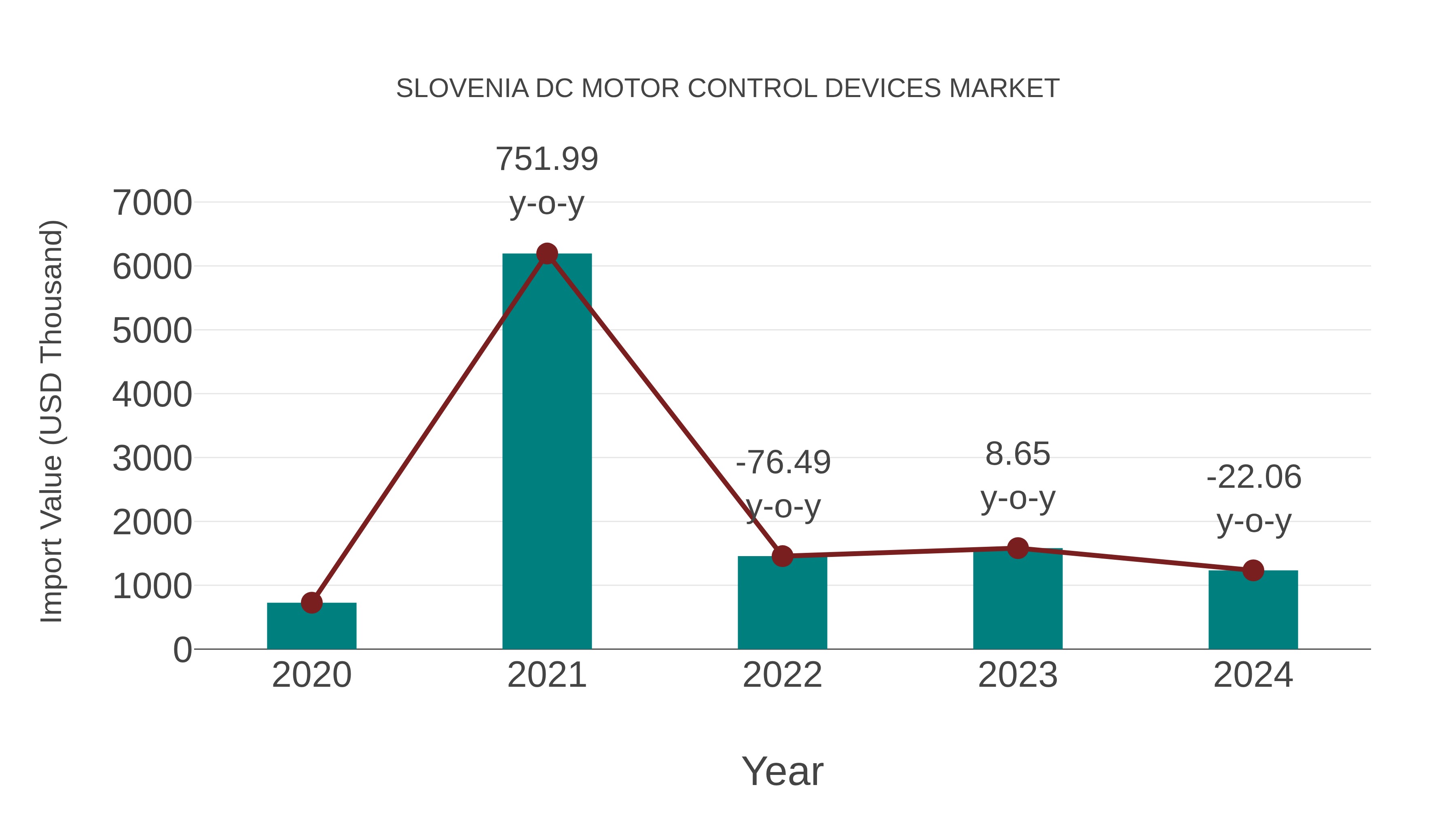  Slovenia Dc Motor Control Devices Market: Import Trend Analysis