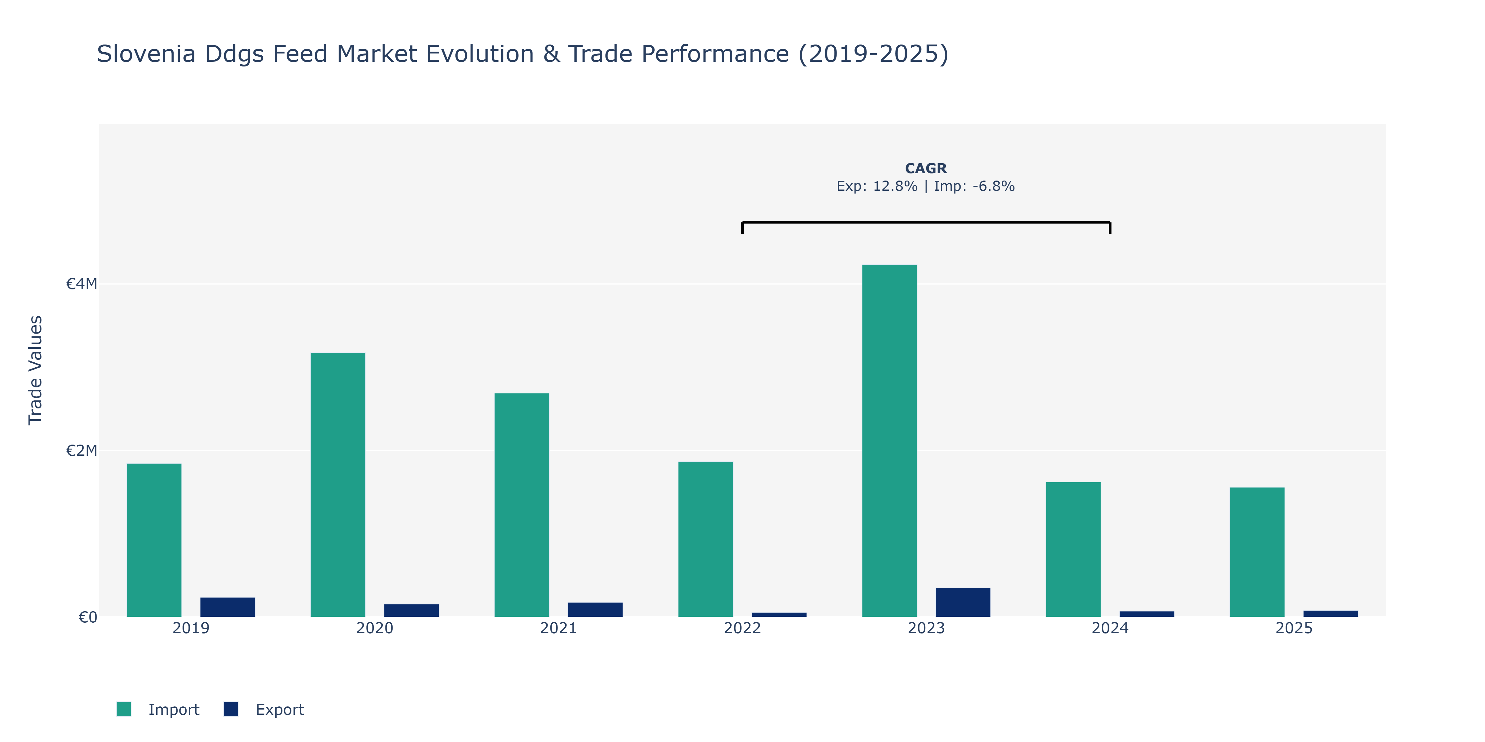 Slovenia Ddgs Feed Market: Production & Trade Performance (2019-2025)