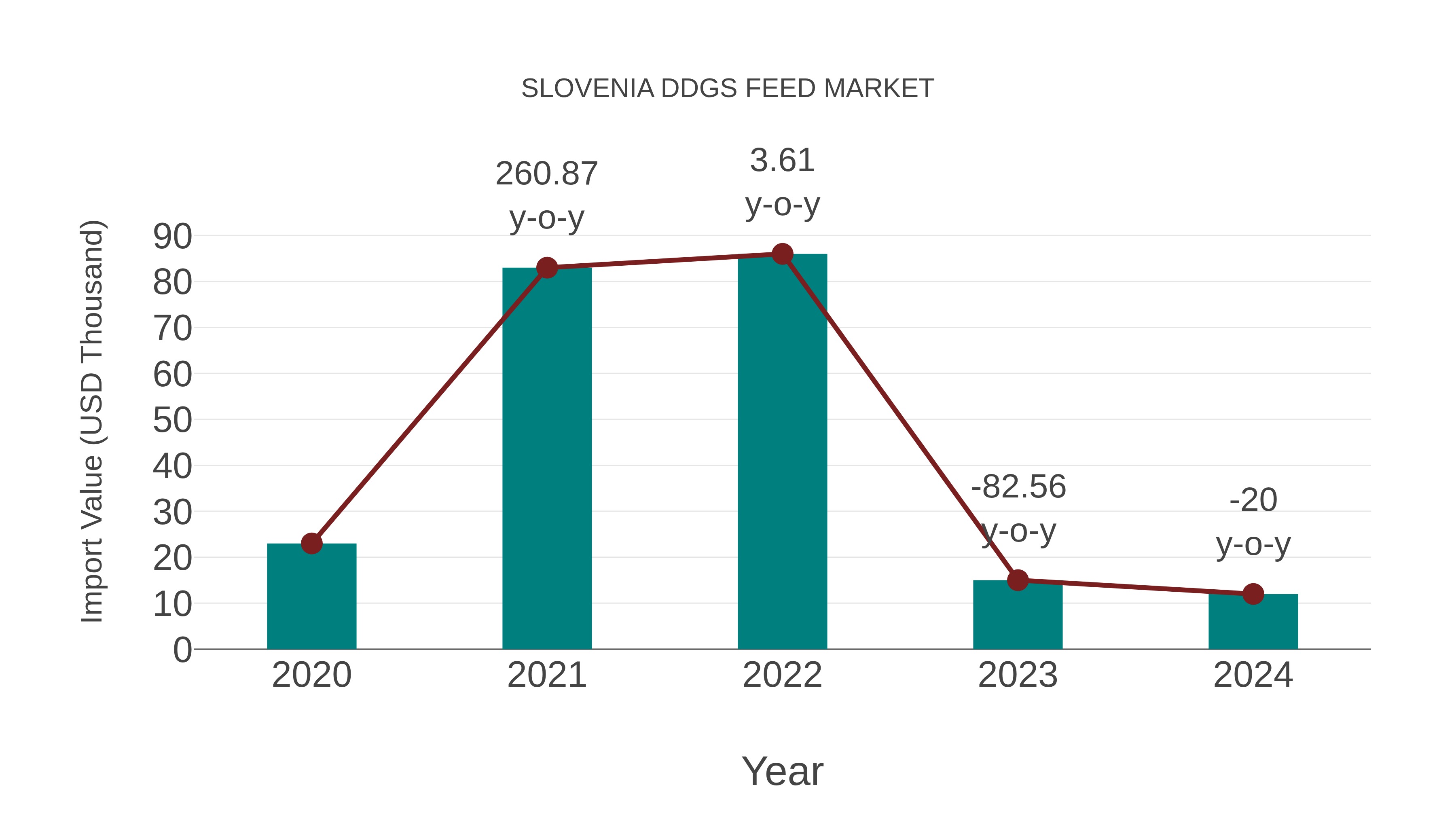  Slovenia Ddgs Feed Market: Import Trend Analysis