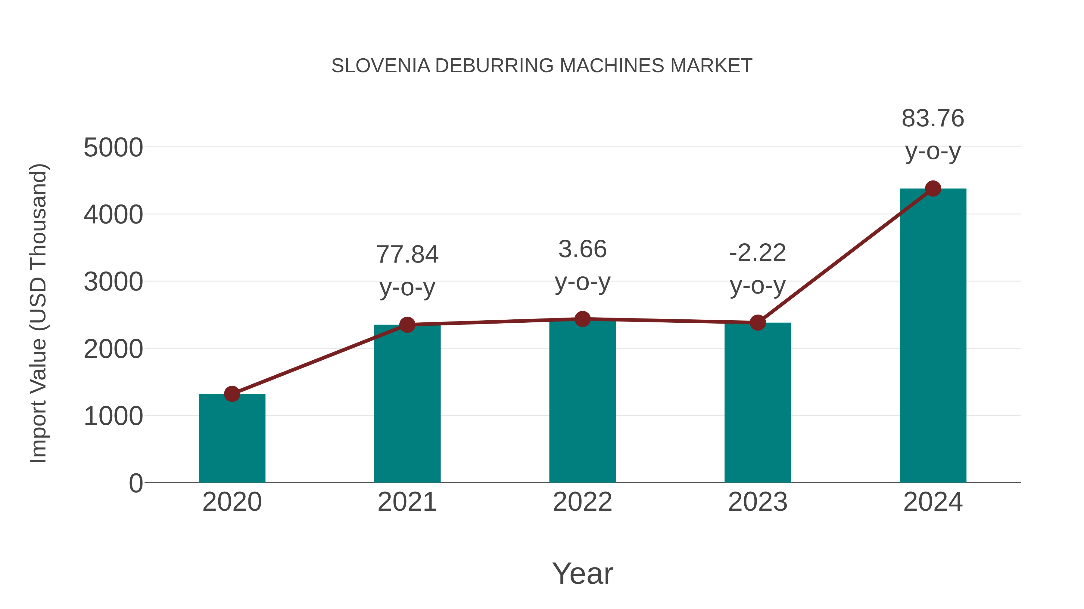 Slovenia Deburring Machines Market: Import Trend Analysis