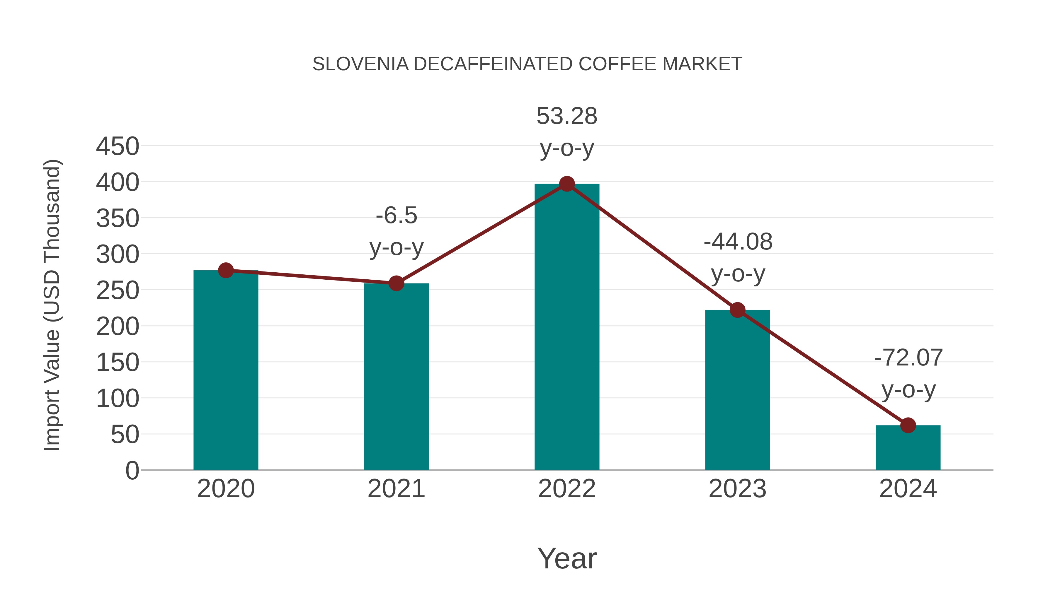 Slovenia Decaffeinated Coffee Market: Import Trend Analysis