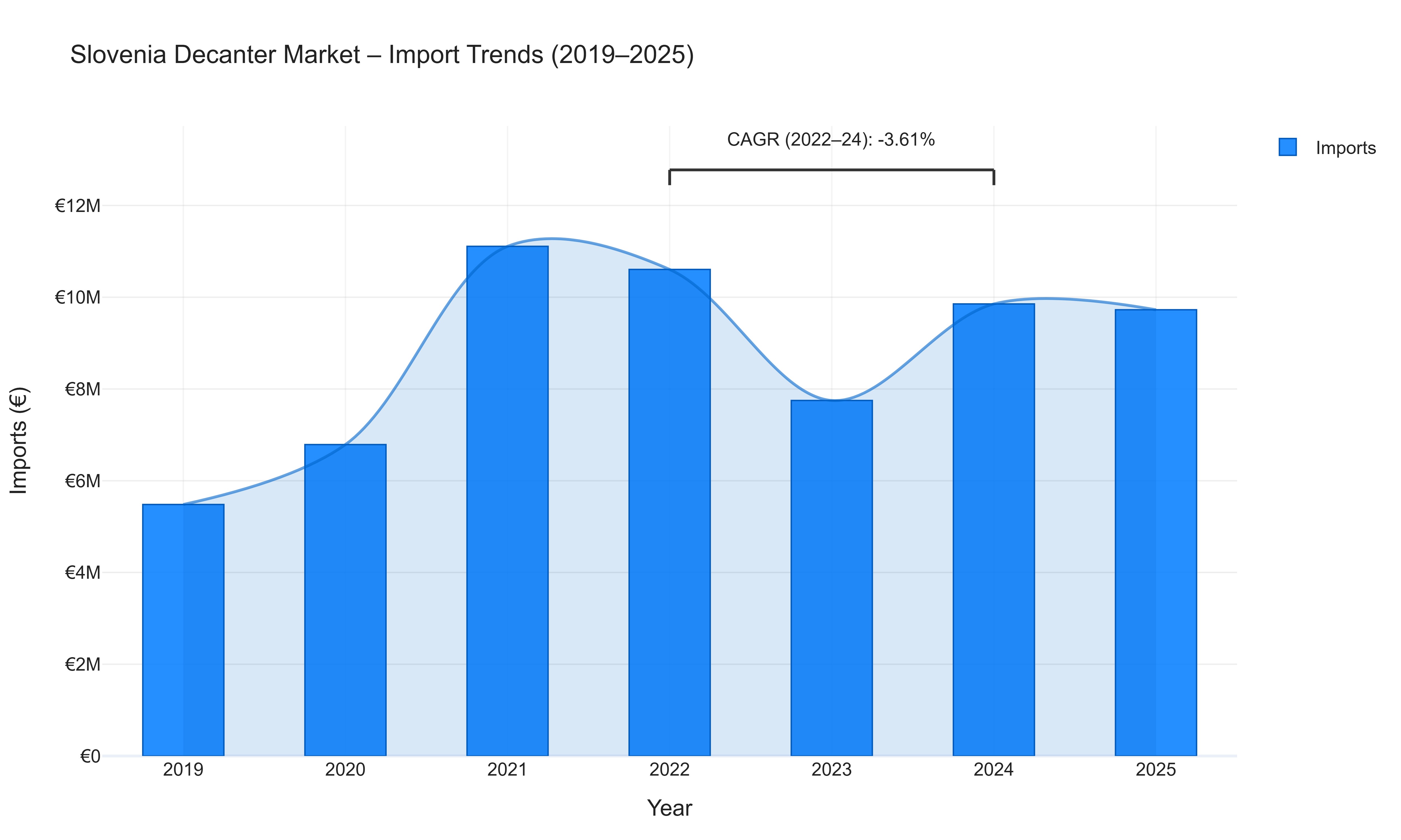 Slovenia Decanter Market - Import Trends (2019-2025)