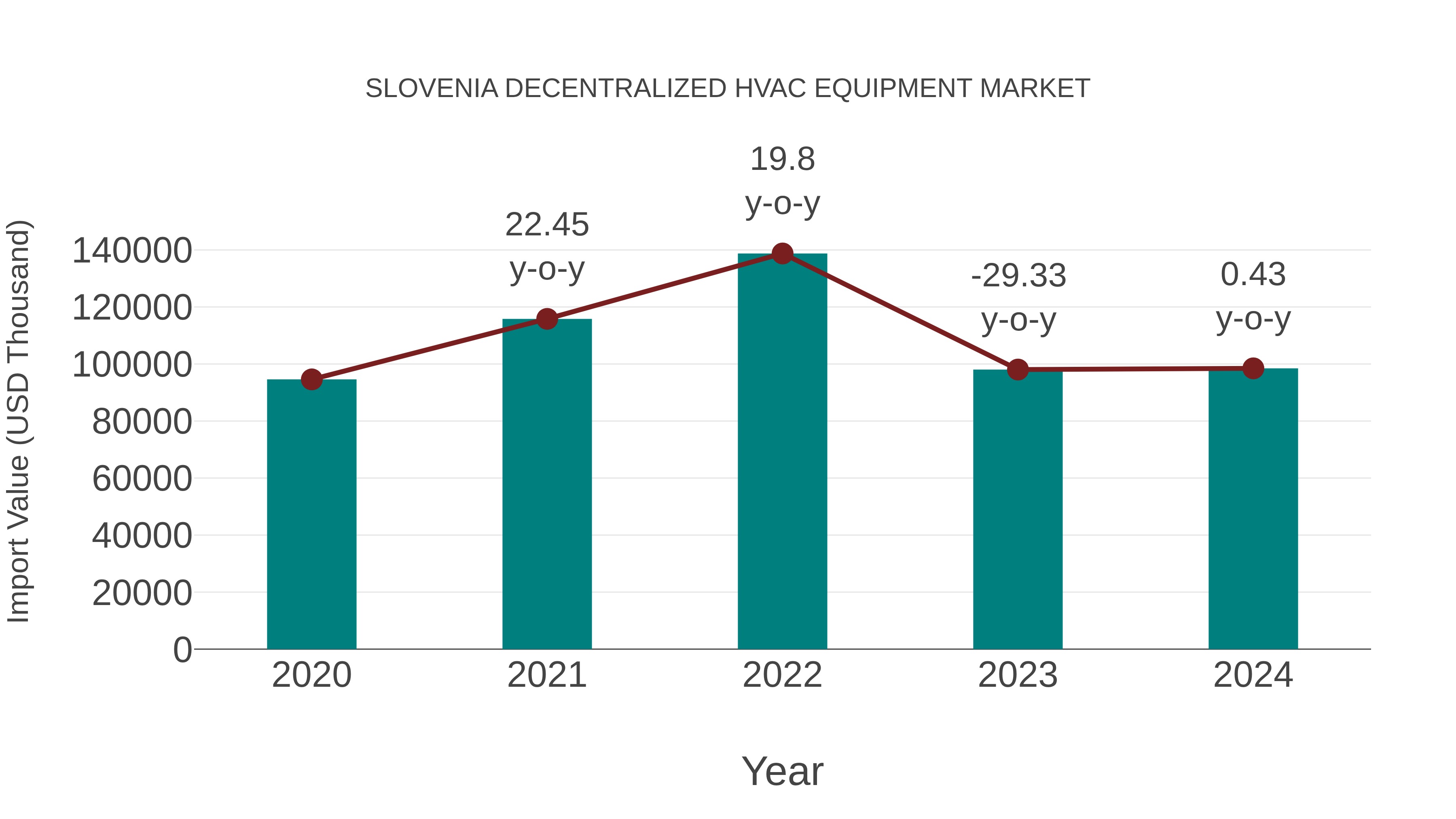  Slovenia Decentralized Hvac Equipment Market: Import Trend Analysis