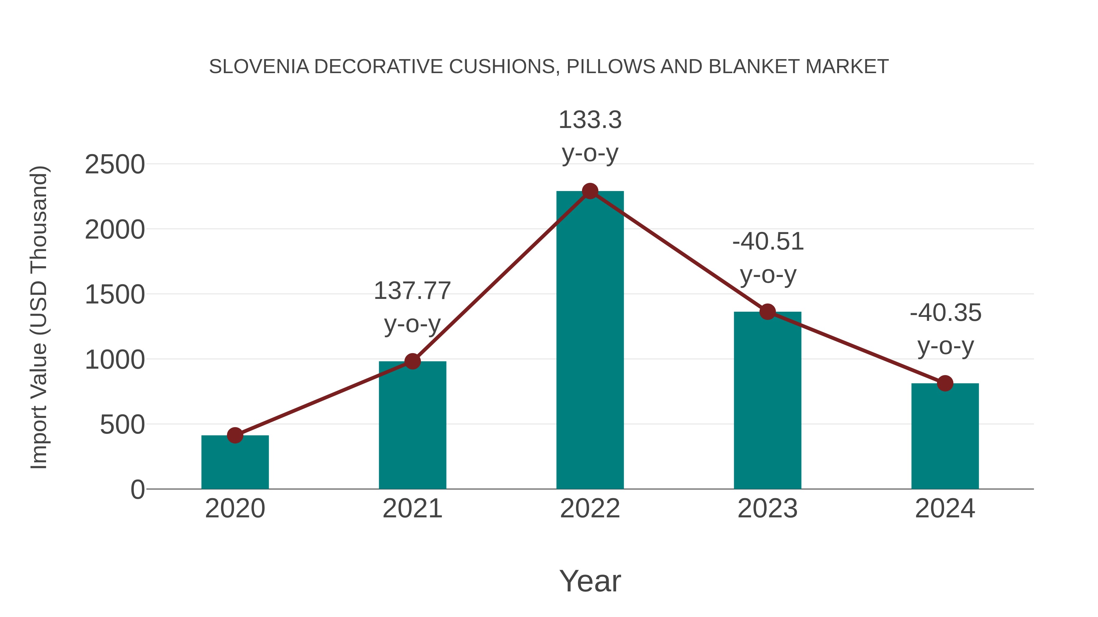  Slovenia Decorative Cushions, Pillows and Blanket Market: Import Trend Analysis