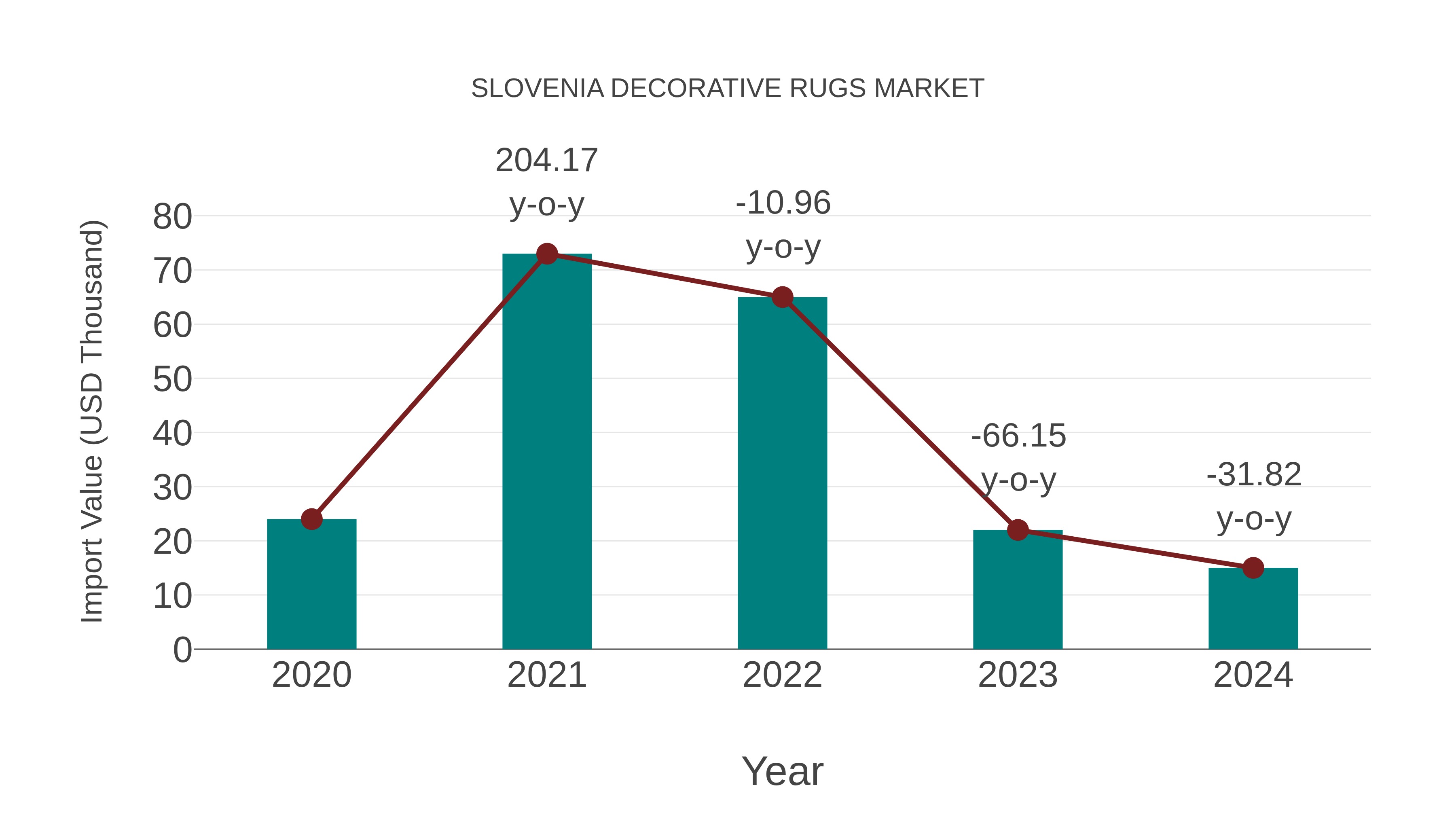  Slovenia Decorative Rugs Market: Import Trend Analysis