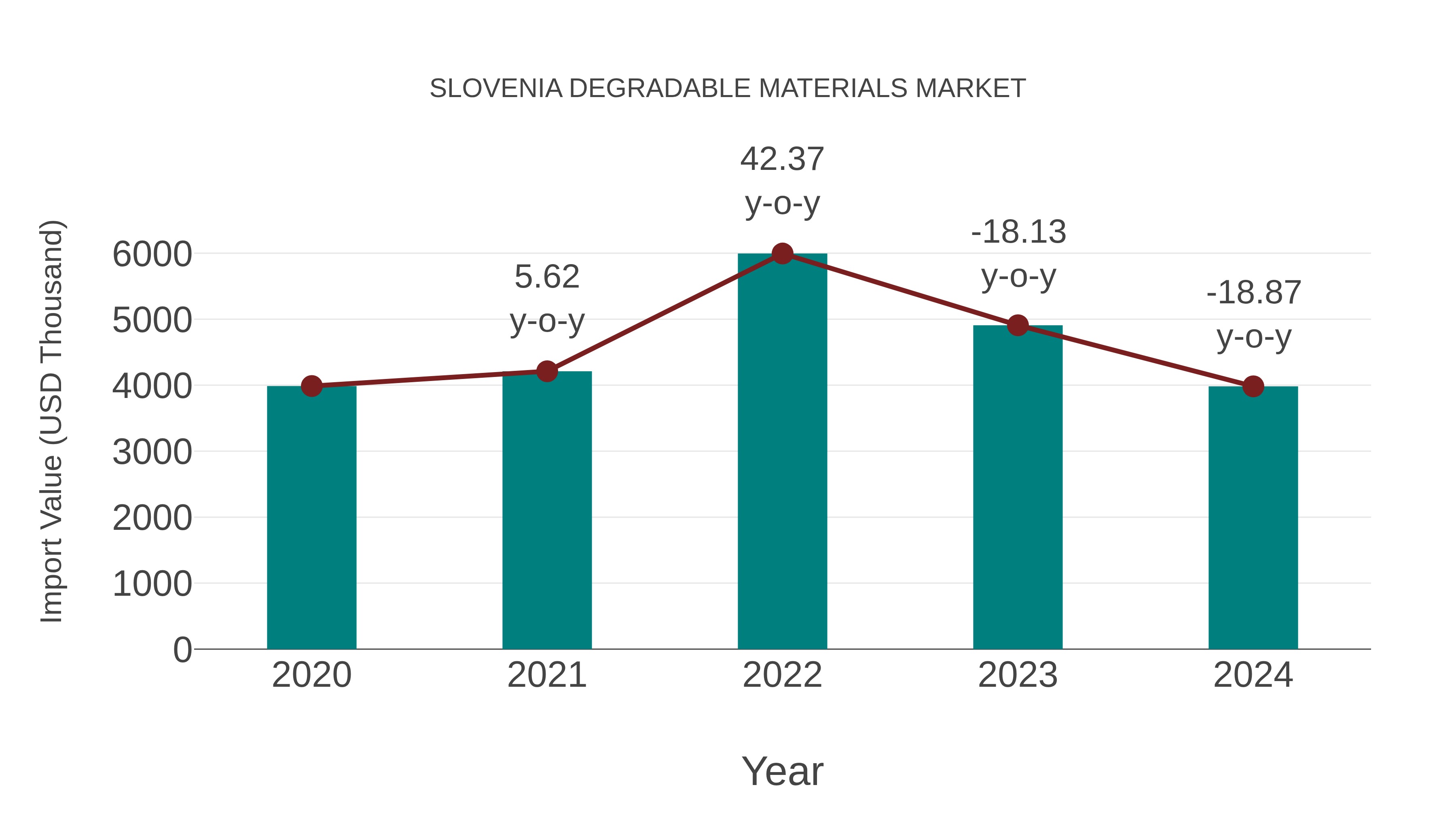  Slovenia Degradable Materials Market: Import Trend Analysis