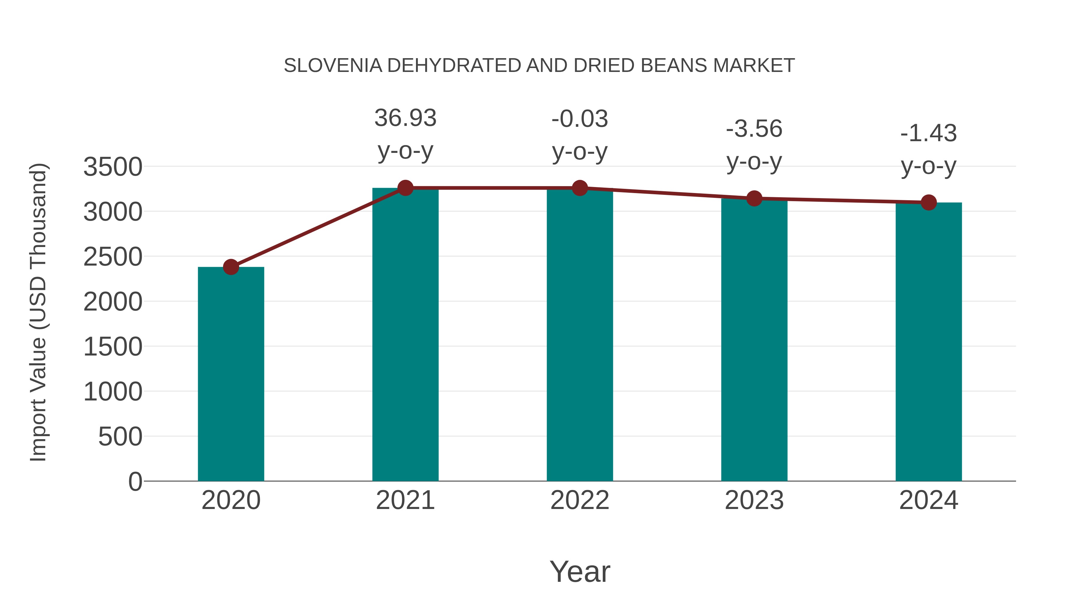  Slovenia Dehydrated and Dried Beans Market: Import Trend Analysis