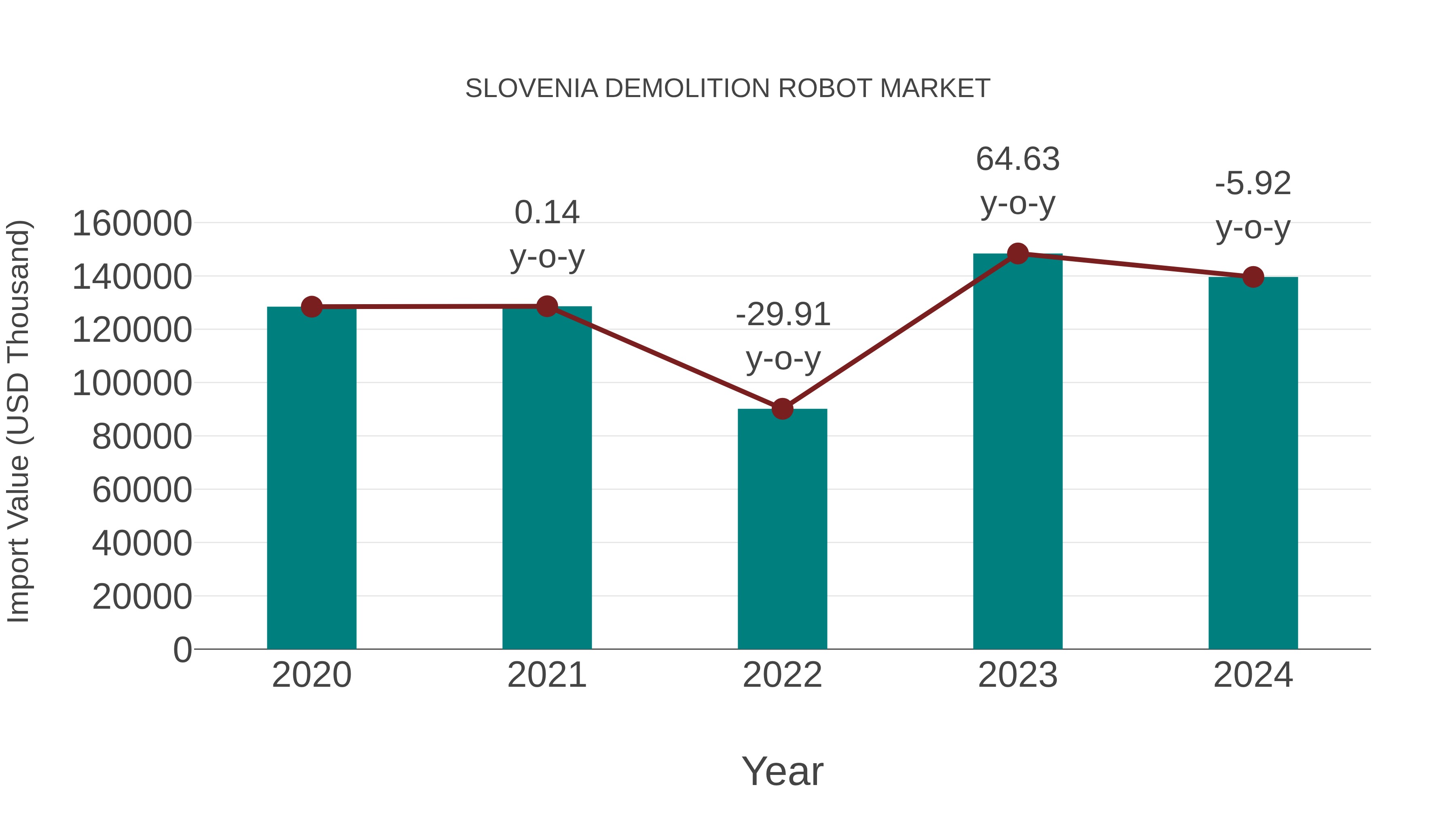  Slovenia Demolition Robot Market: Import Trend Analysis