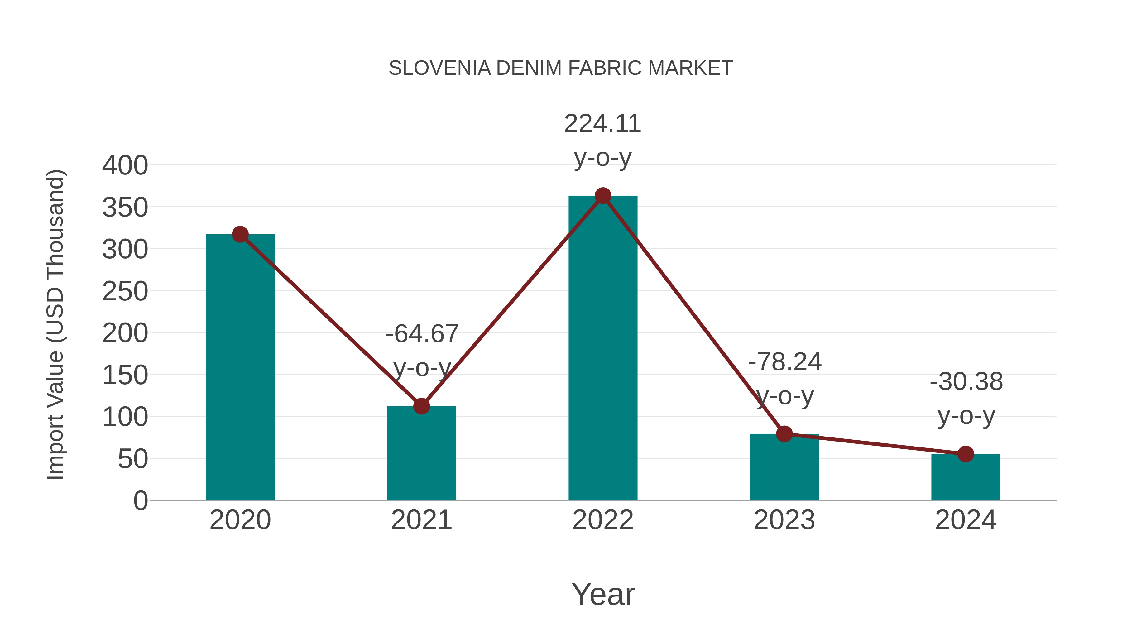 Slovenia Denim Fabric Market: Import Trend Analysis