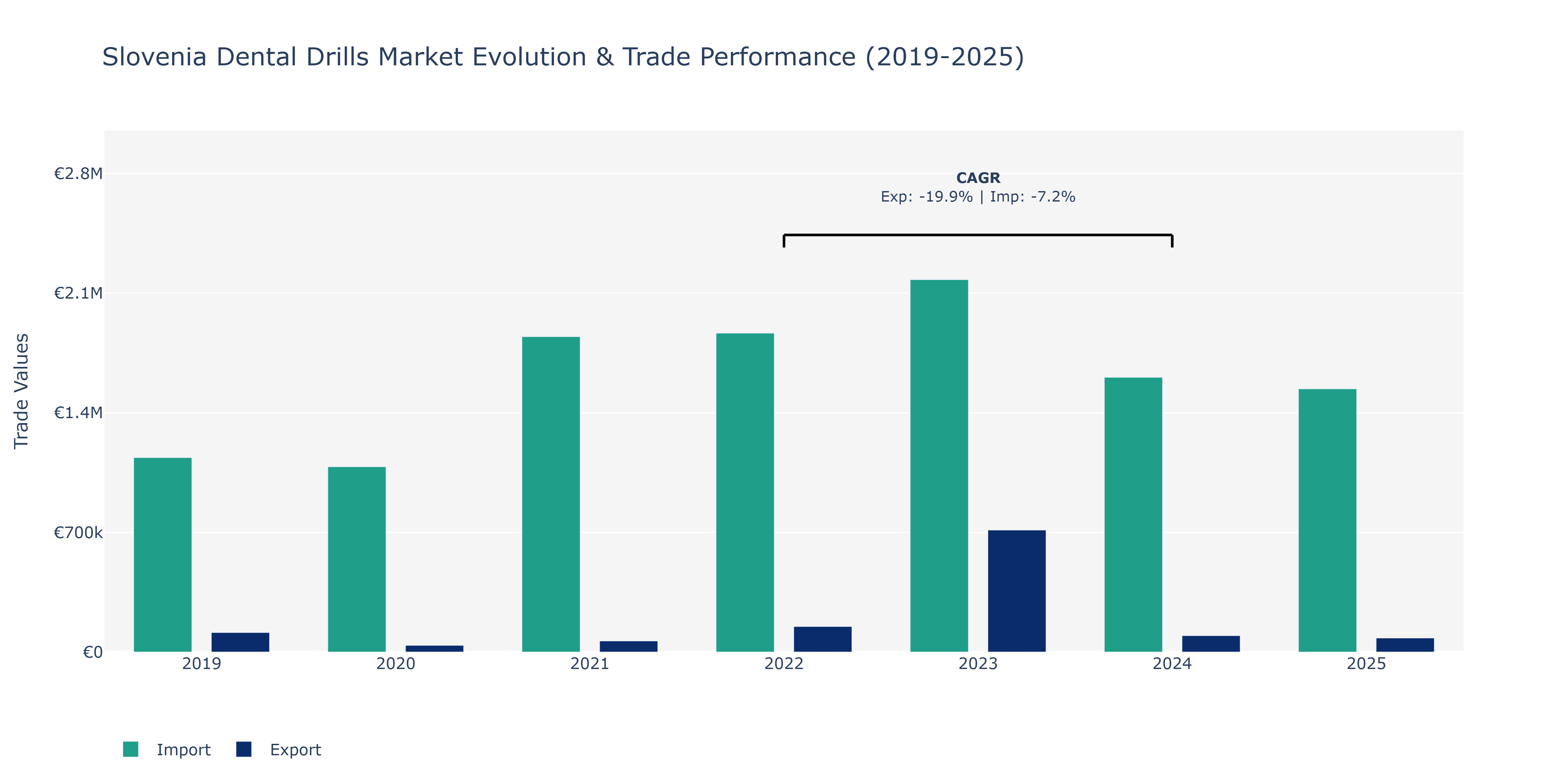 Slovenia Dental Drills Market: Production & Trade Performance (2019-2025)