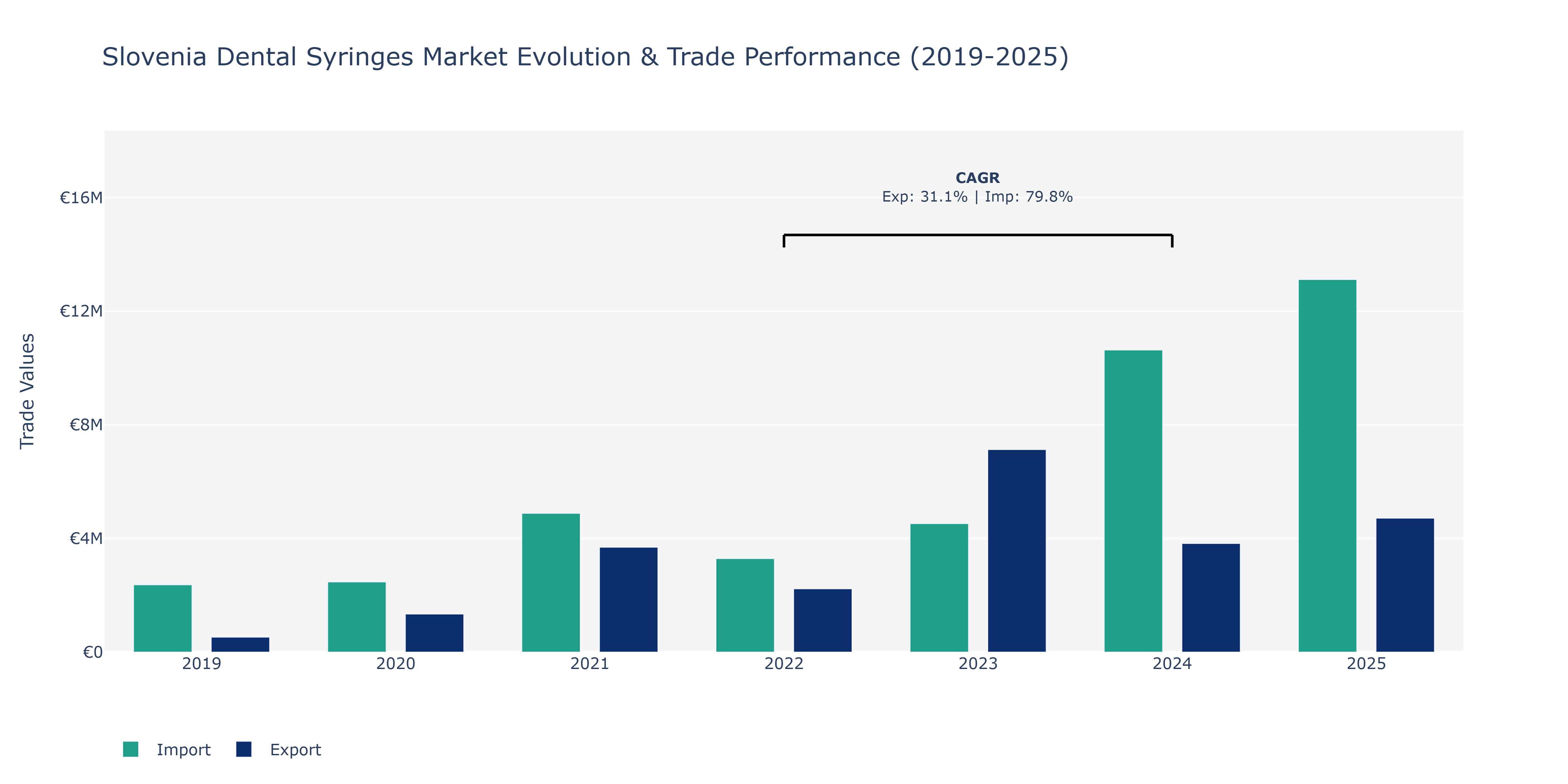 Slovenia Dental Syringes Market: Production & Trade Performance (2019-2025)