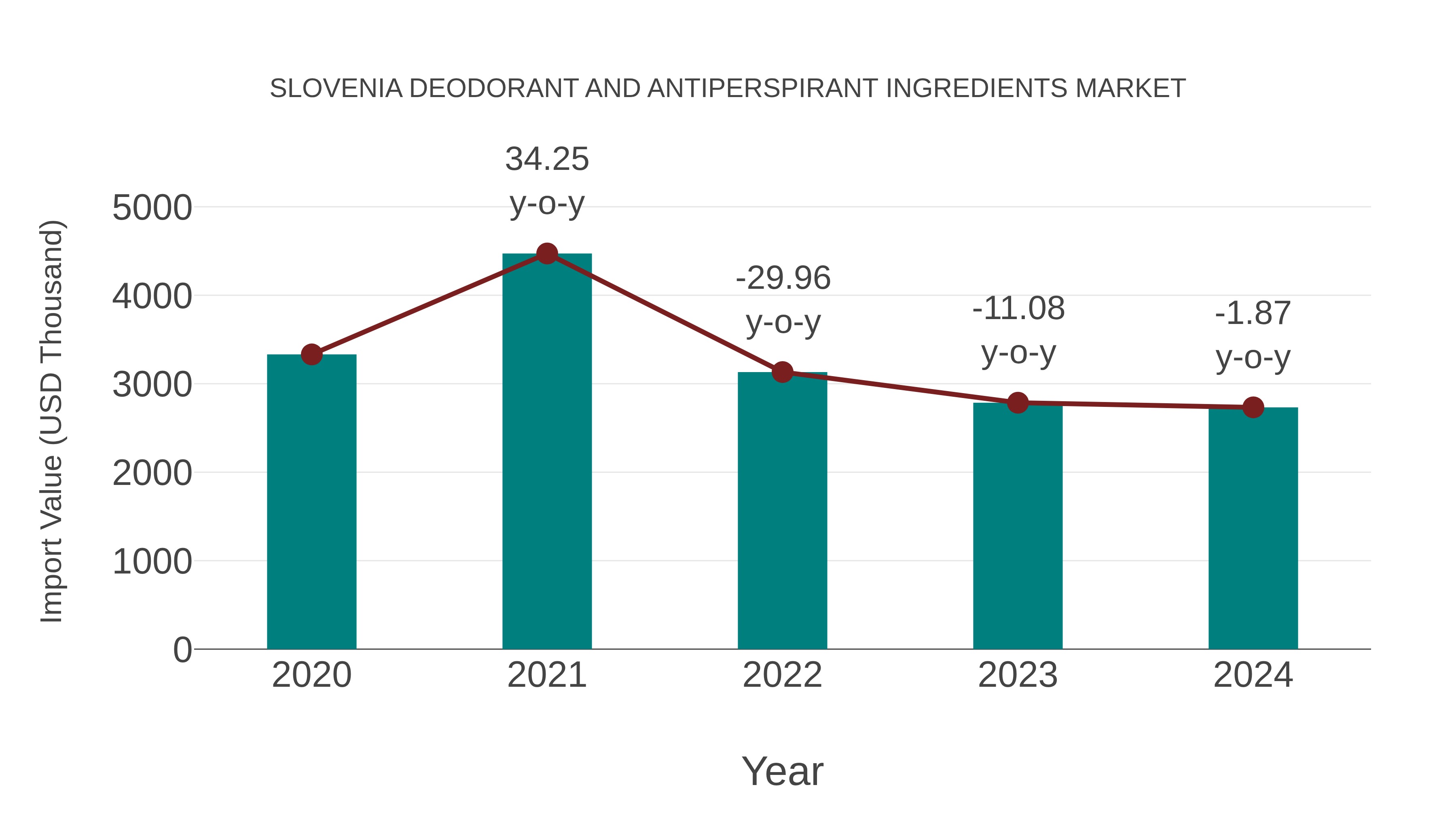  Slovenia Deodorant and Antiperspirant Ingredients Market: Import Trend Analysis
