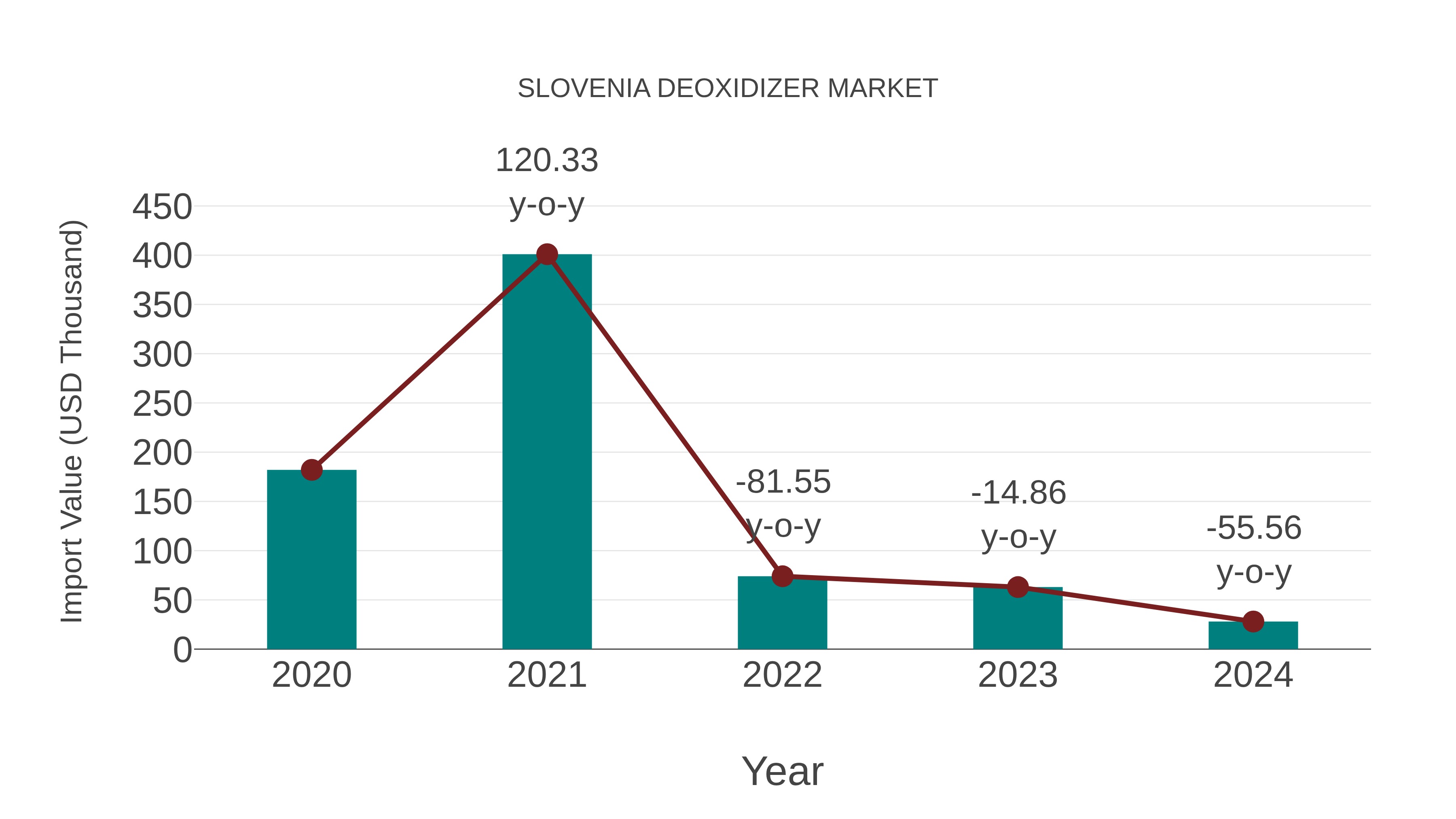  Slovenia Deoxidizer Market: Import Trend Analysis