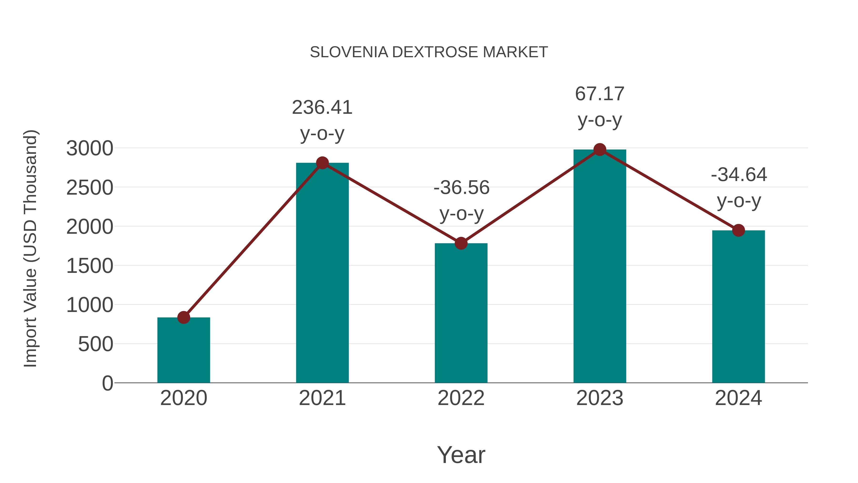  Slovenia Dextrose Market: Import Trend Analysis