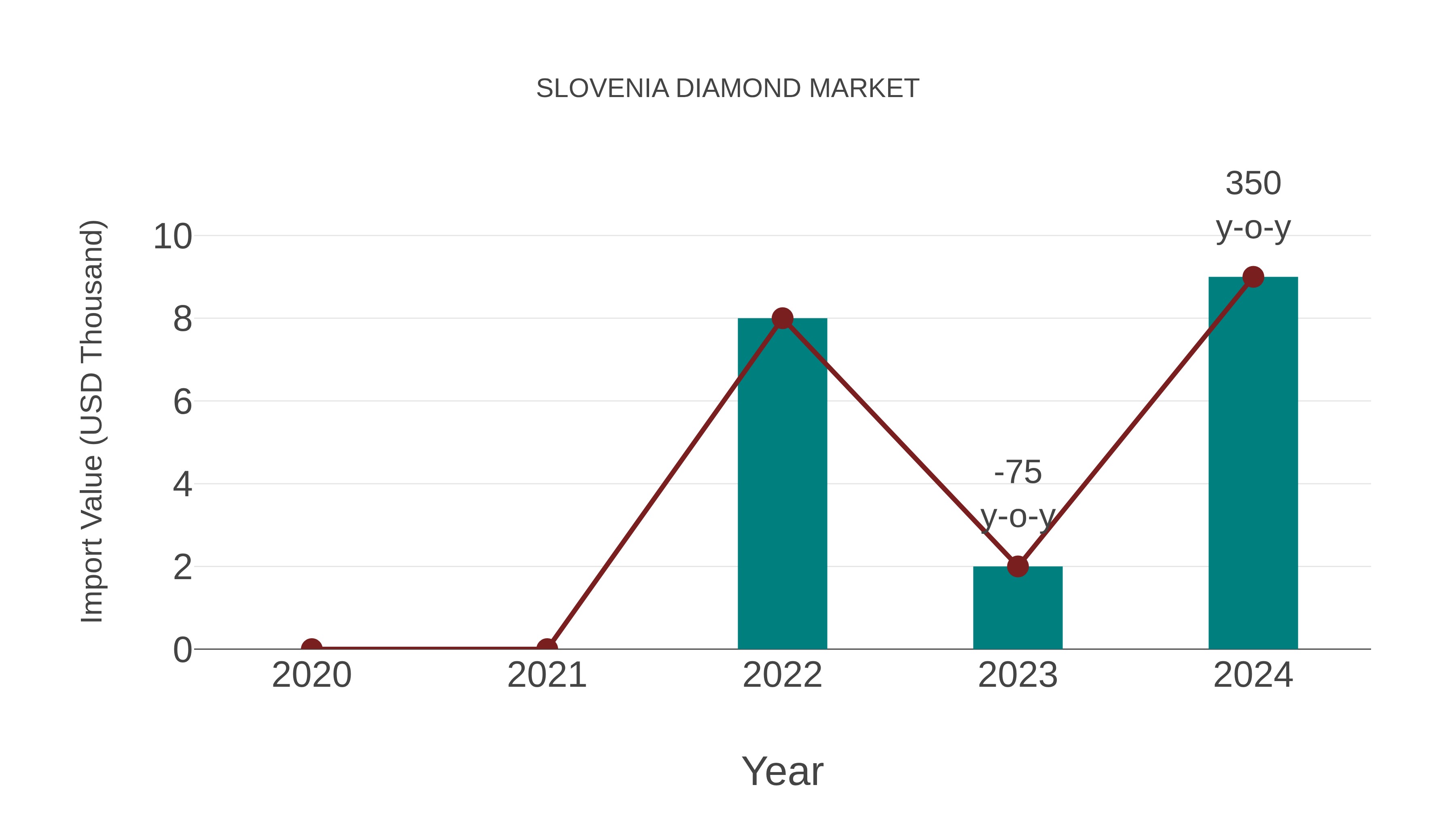 Slovenia Diamond Market: Import Trend Analysis