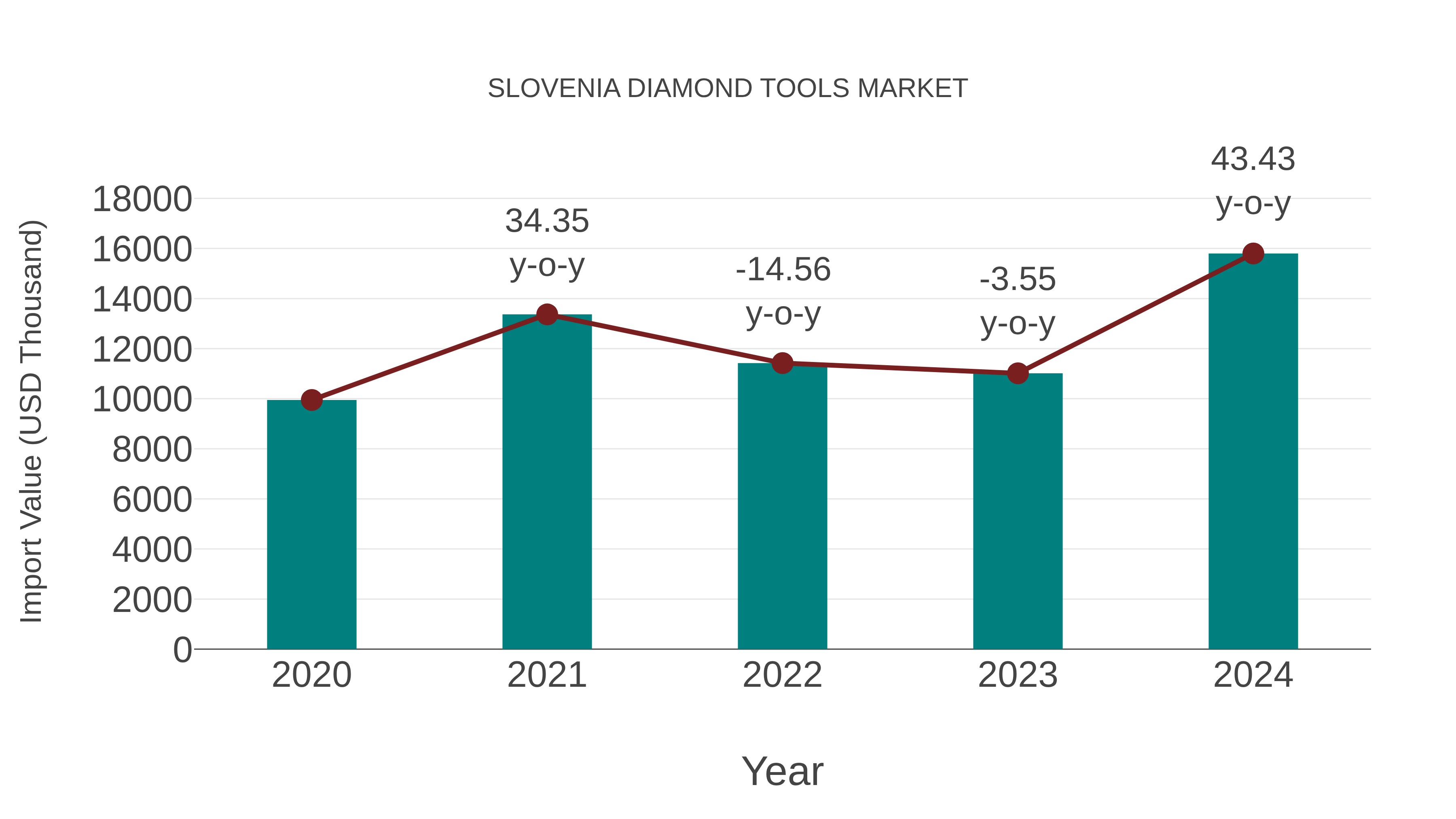 Slovenia Diamond Tools Market: Import Trend Analysis
