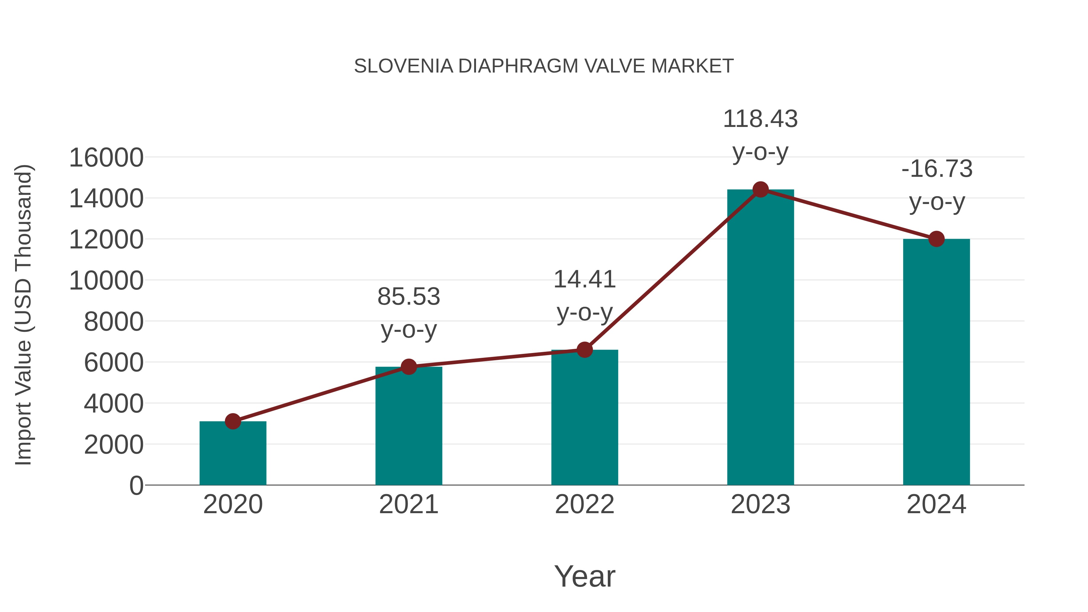  Slovenia Diaphragm Valve Market: Import Trend Analysis