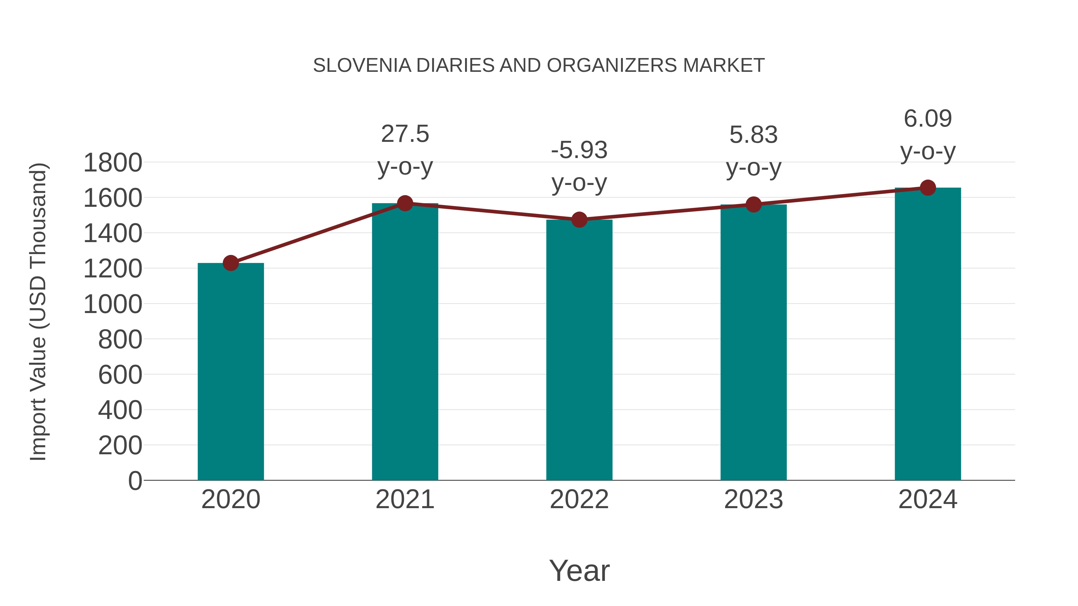 Slovenia Diaries and Organizers Market: Import Trend Analysis