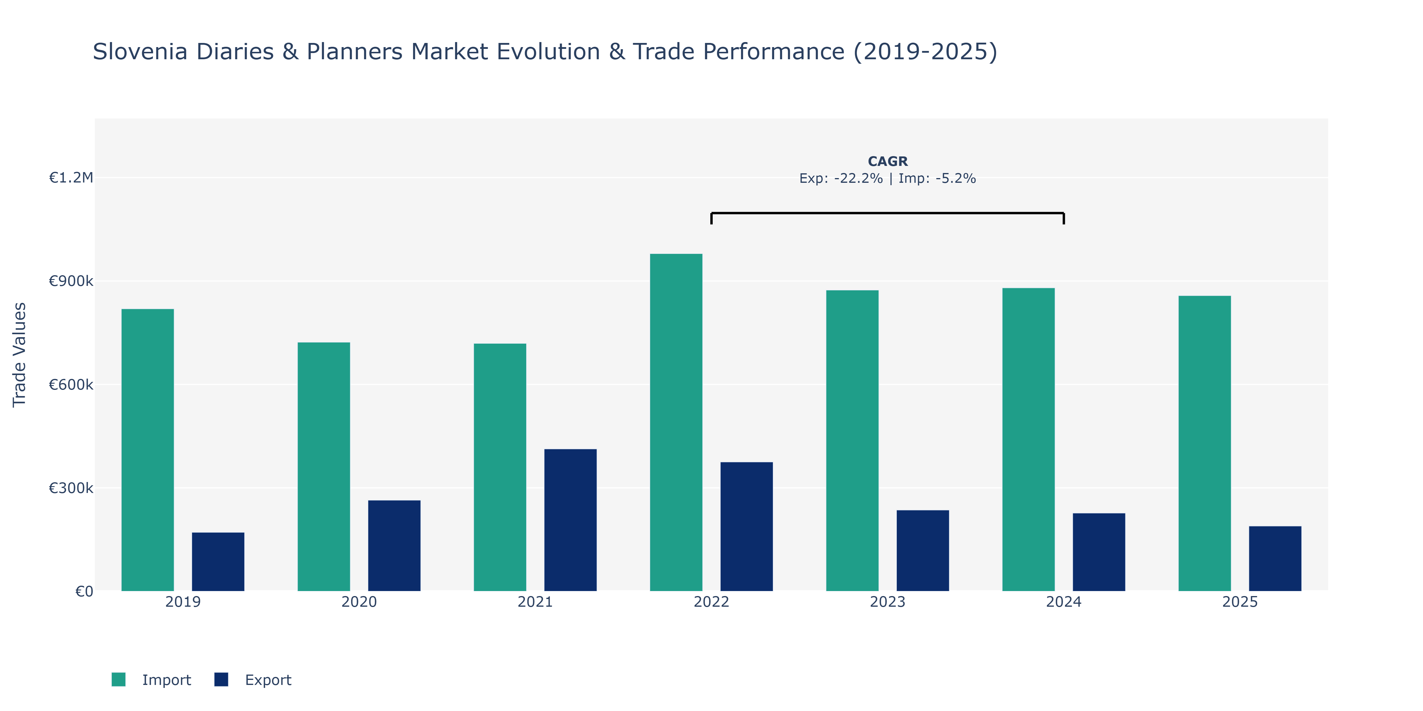Slovenia Diaries & Planners Market: Production & Trade Performance (2019-2025) Size
