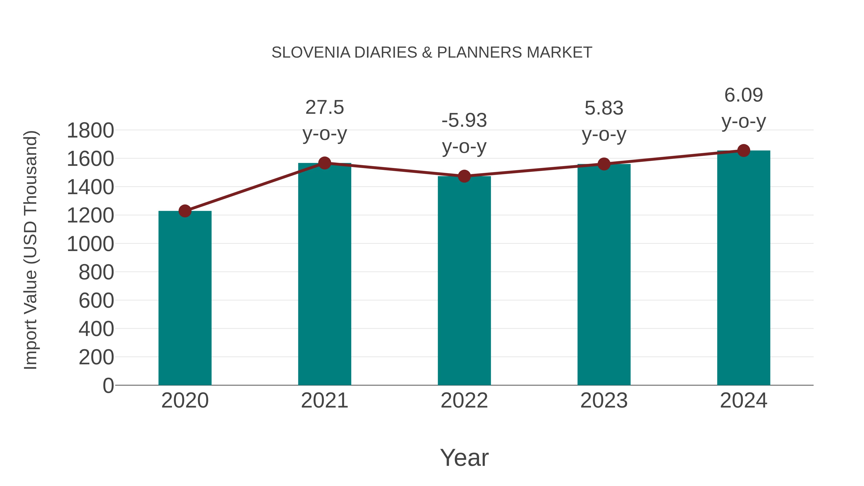 Slovenia Diaries & Planners Market: Import Trend Analysis
