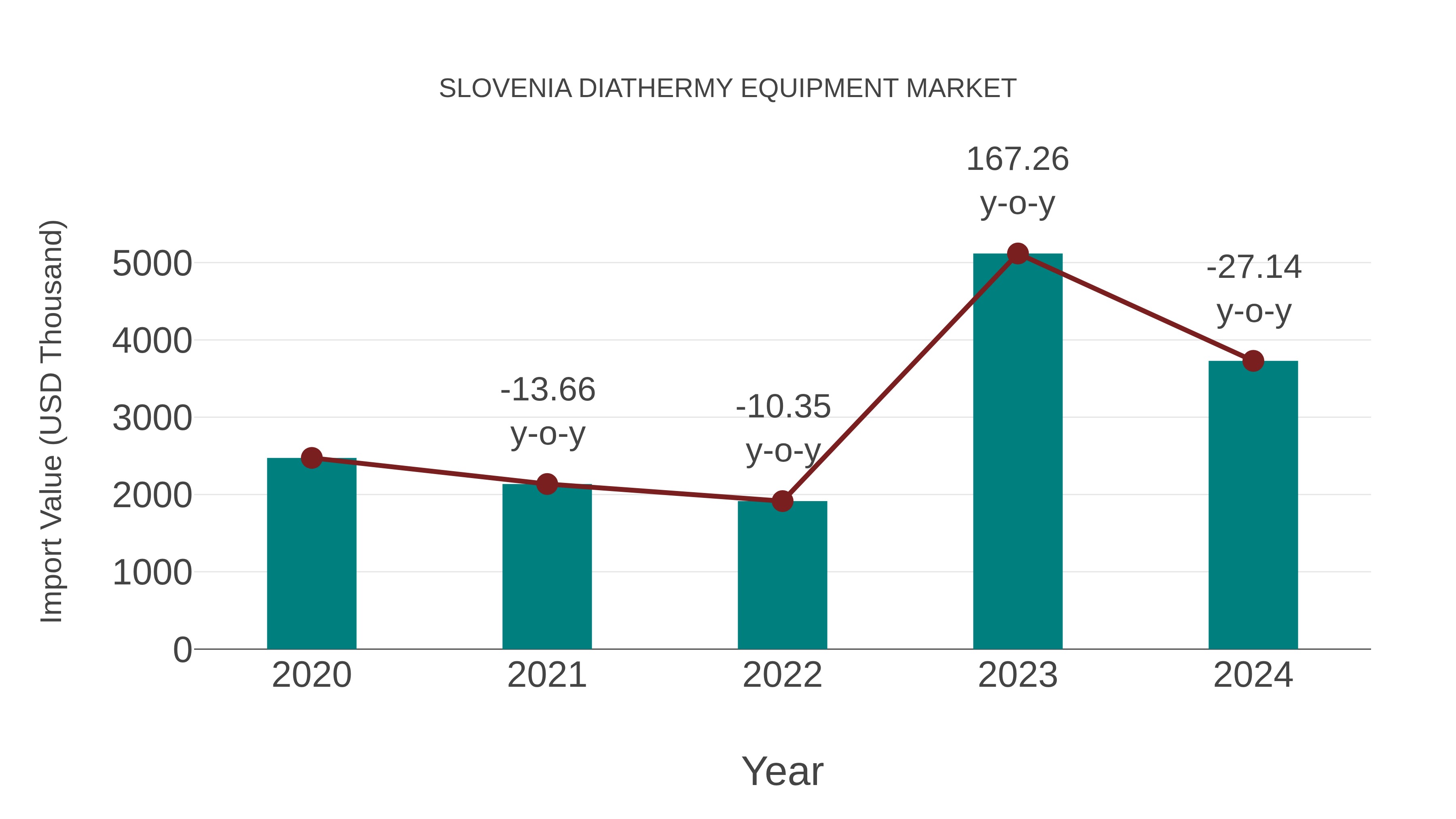  Slovenia Diathermy Equipment Market: Import Trend Analysis