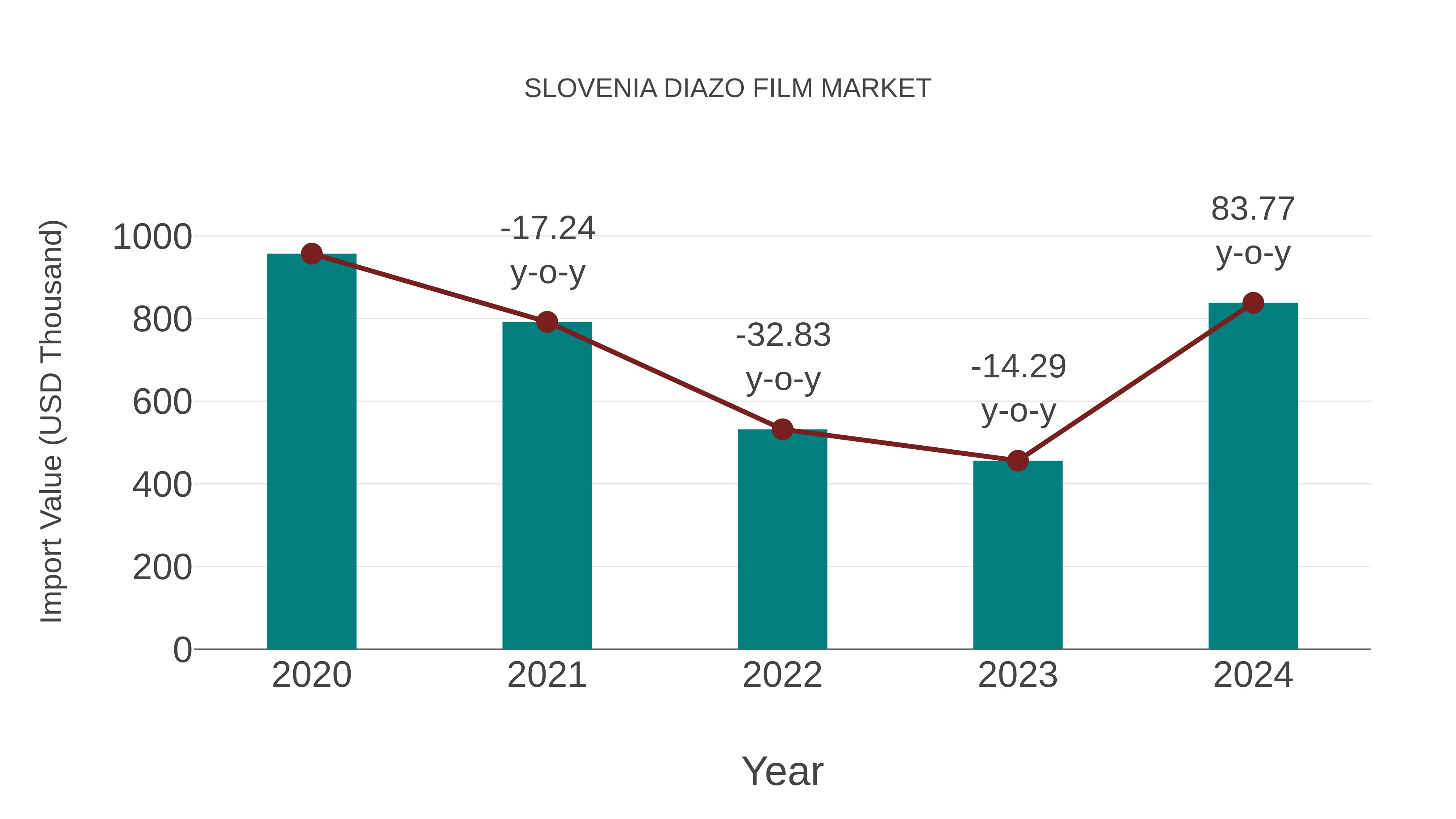 Slovenia Diazo Film Market: Import Trend Analysis