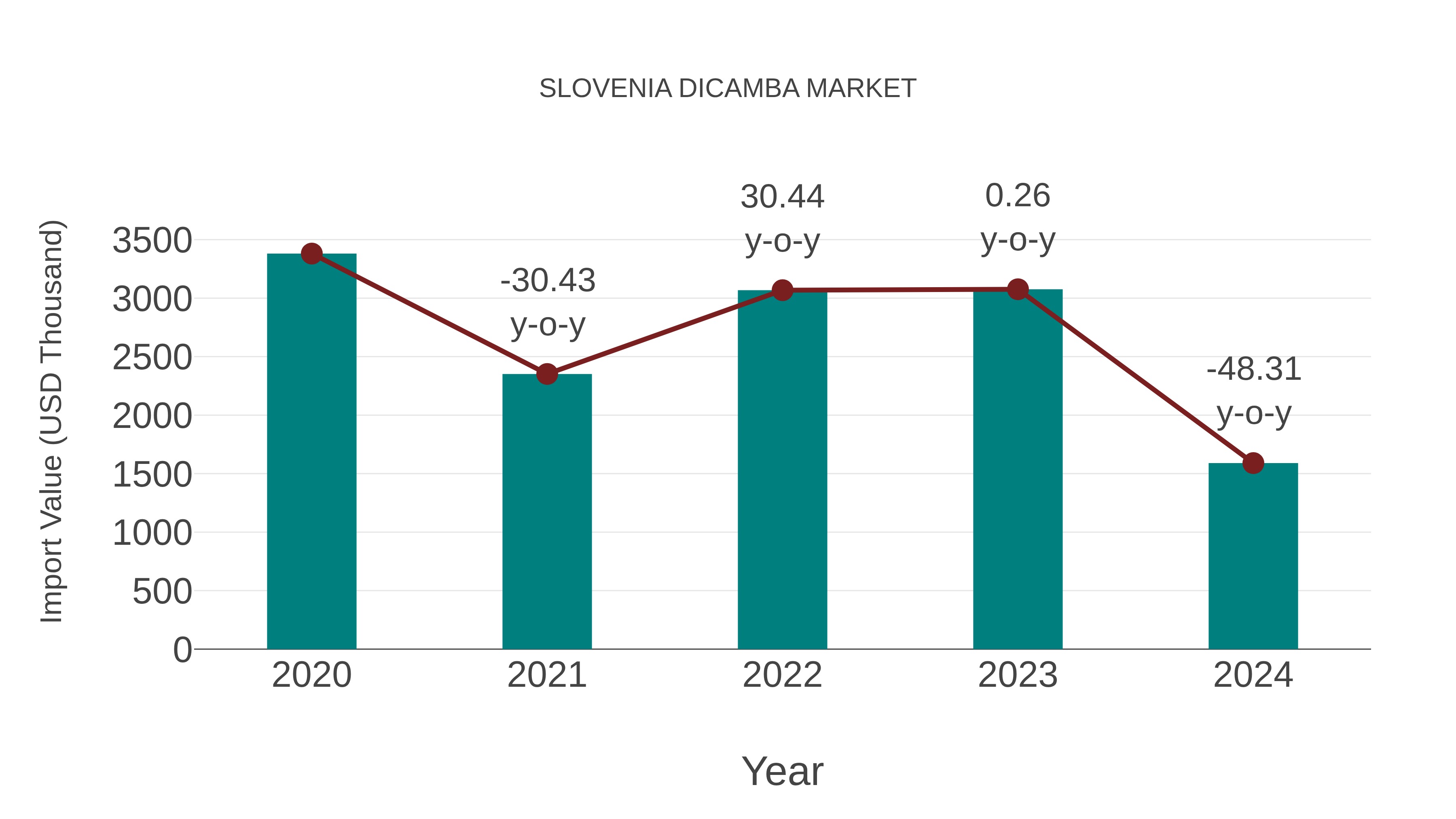Slovenia Dicamba Market: Import Trend Analysis