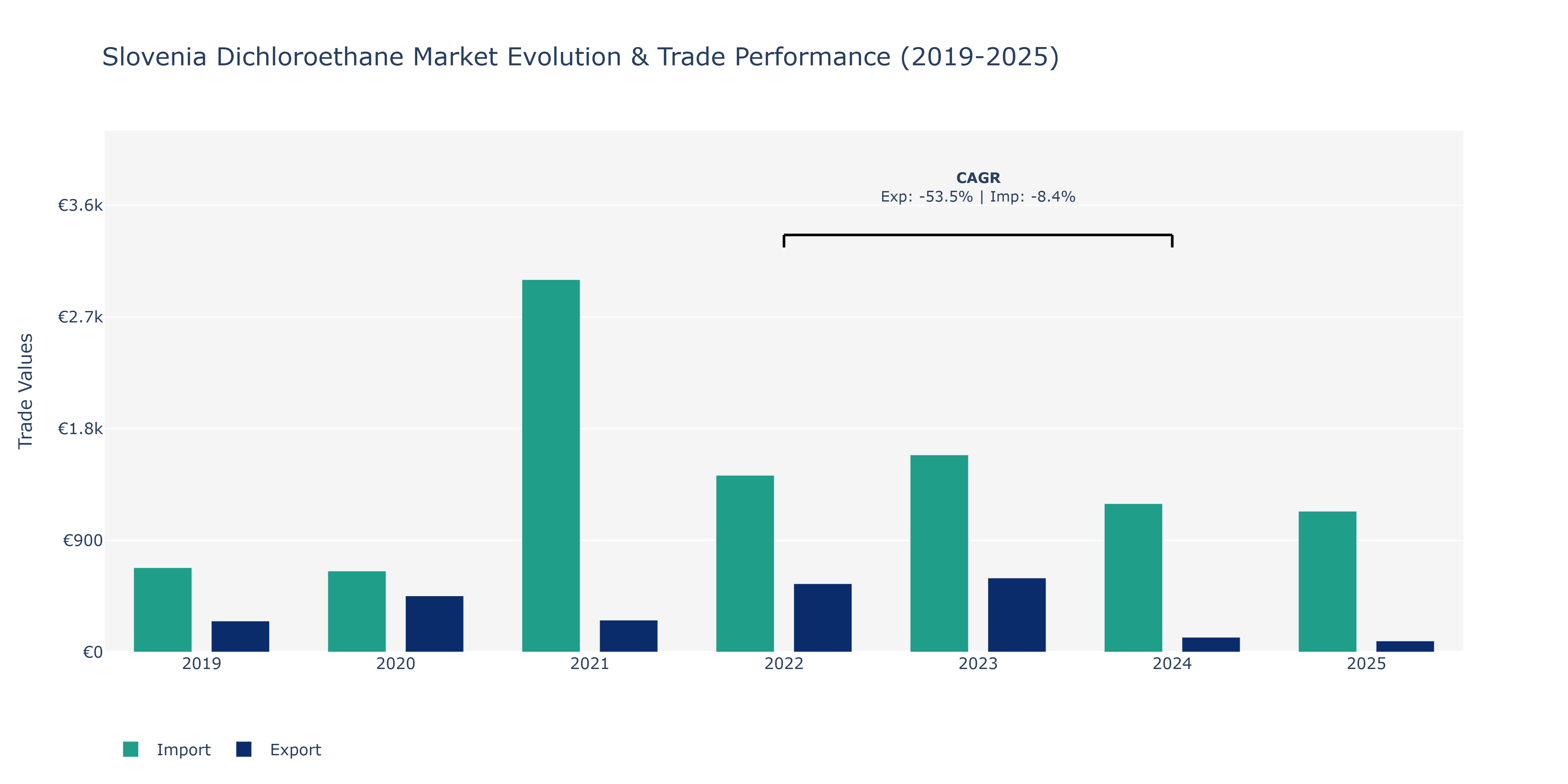 Slovenia Dichloroethane Market: Production & Trade Performance (2019-2025)