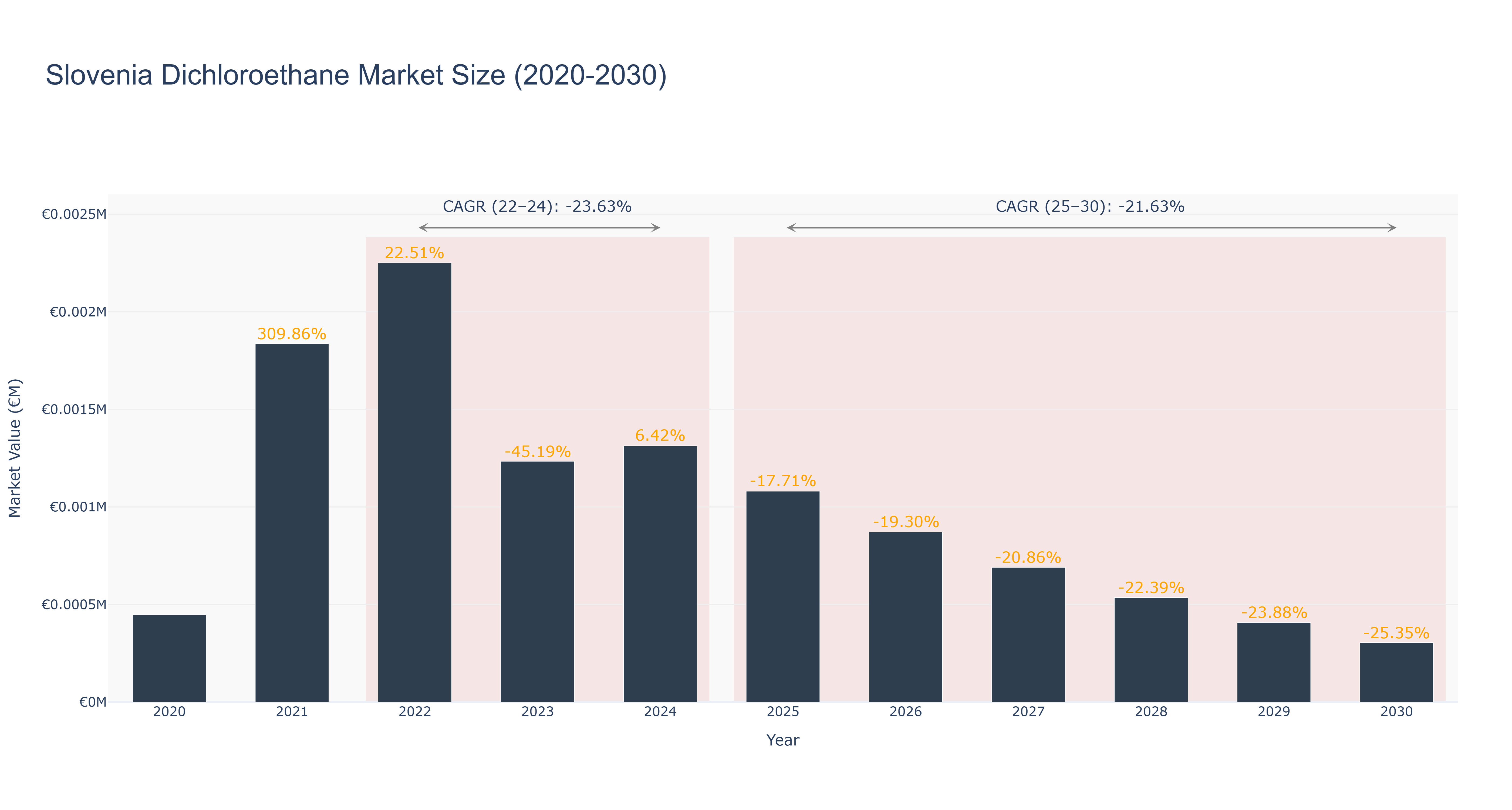 Slovenia Dichloroethane Market Size (2020-2030)