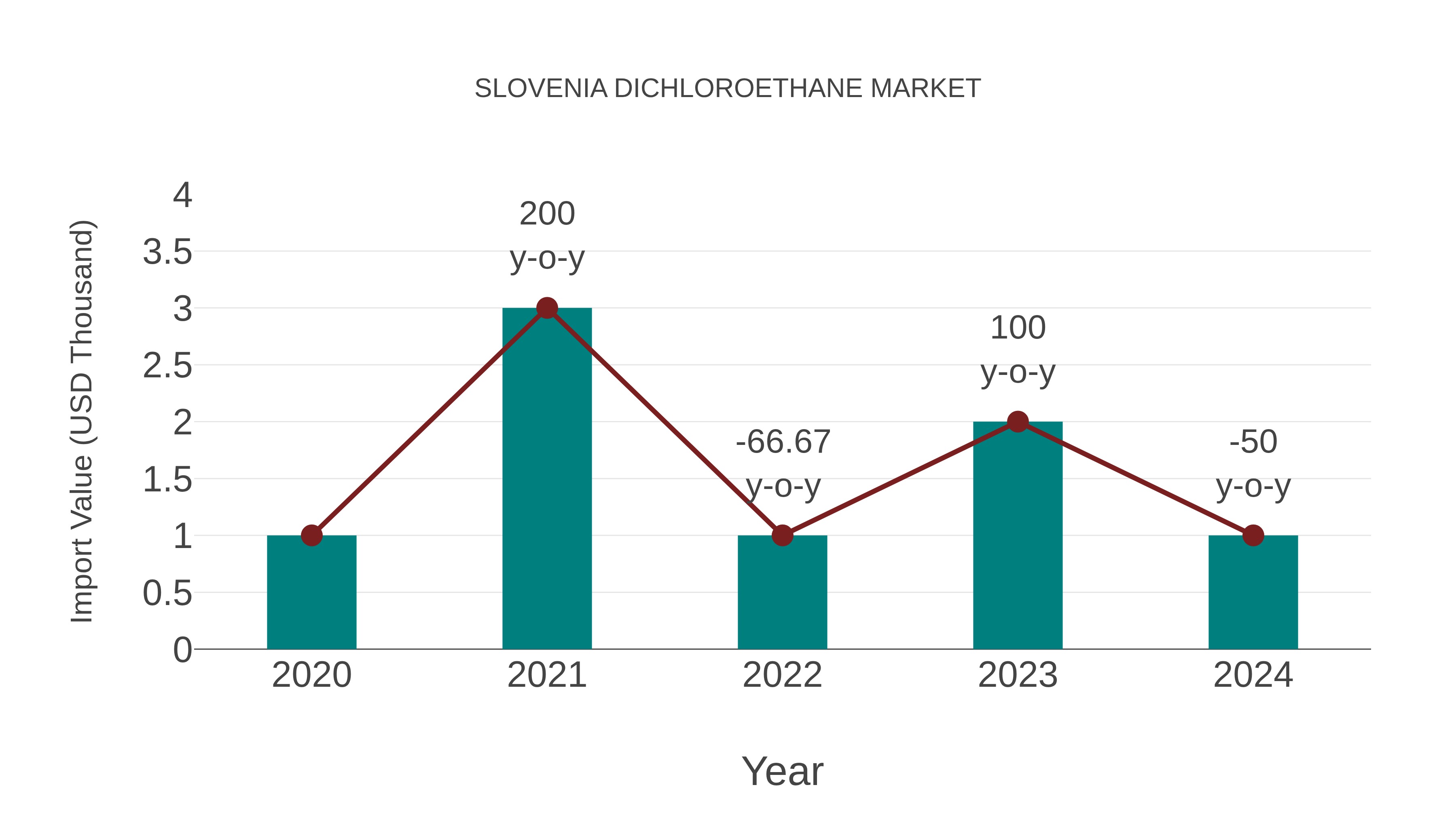  Slovenia Dichloroethane Market: Import Trend Analysis